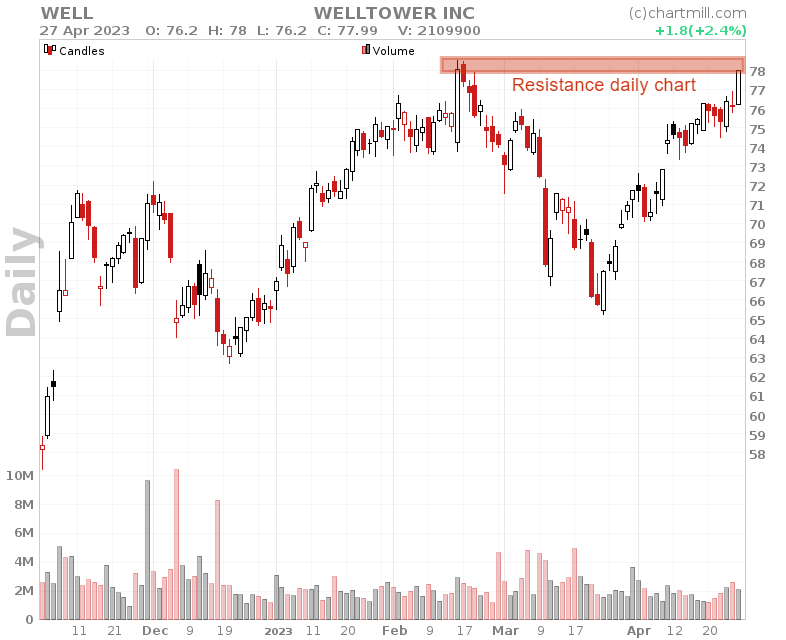 support and resistance daily