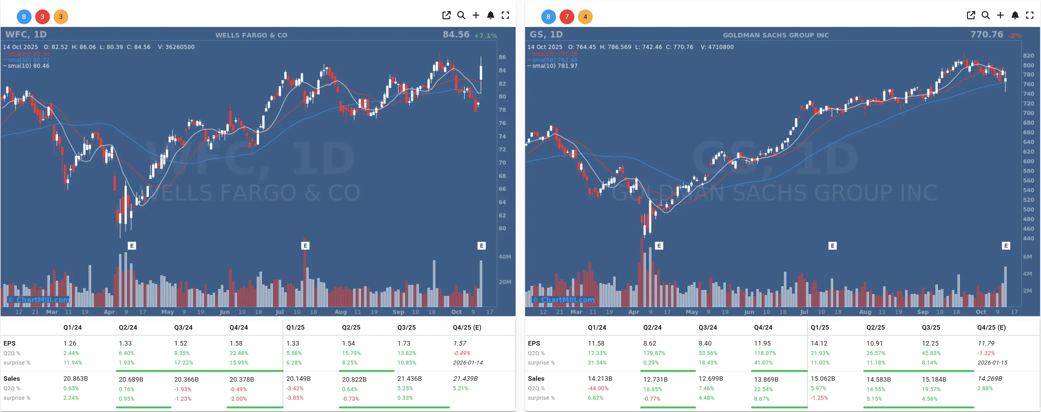 WFC GS daily charts