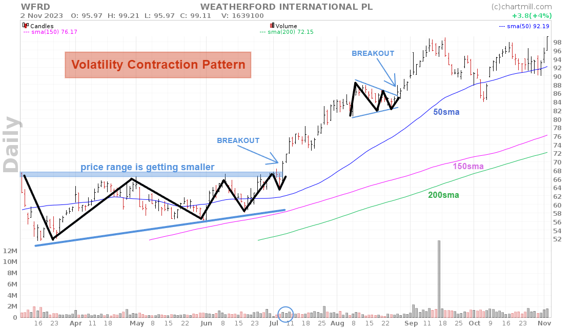 Volatility Contraction Pattern