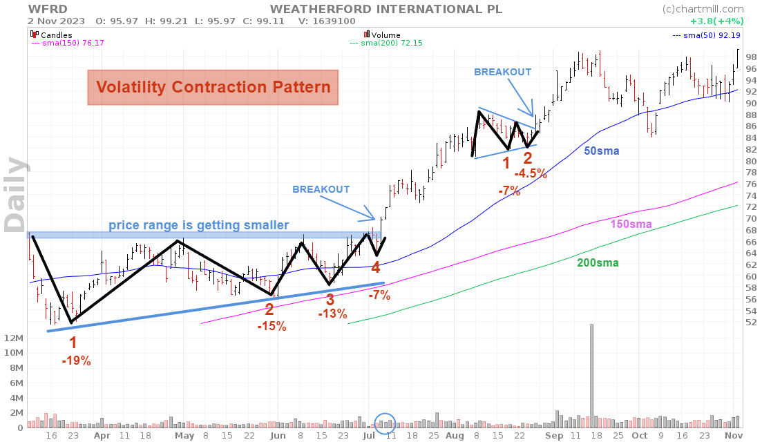 Volatility Contraction Pattern contraction counts