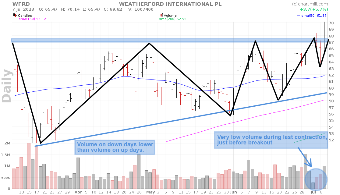 Volatility Contraction Pattern volume