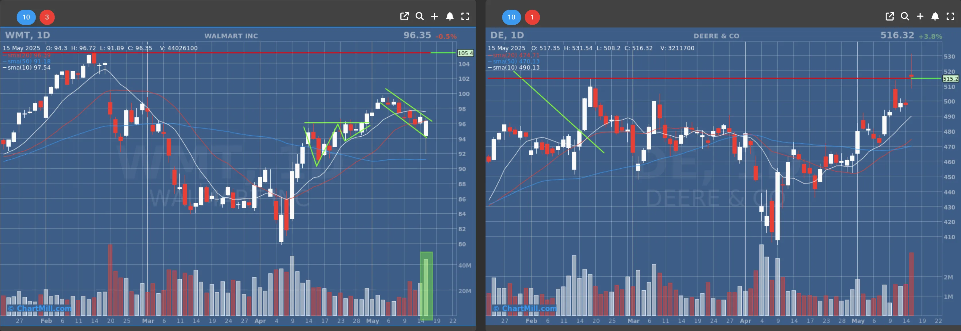 WMT DE daily chart