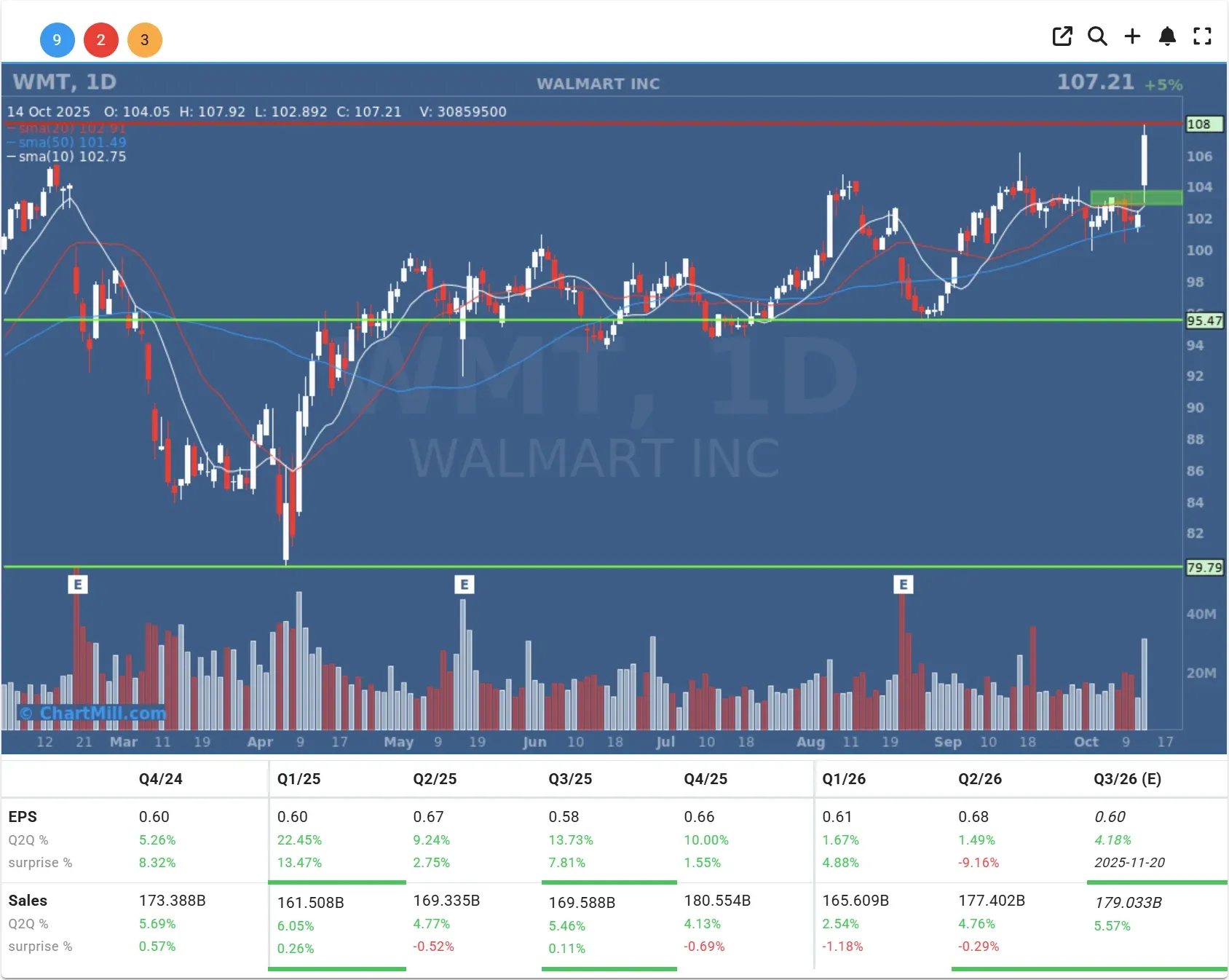 WMT daily chart