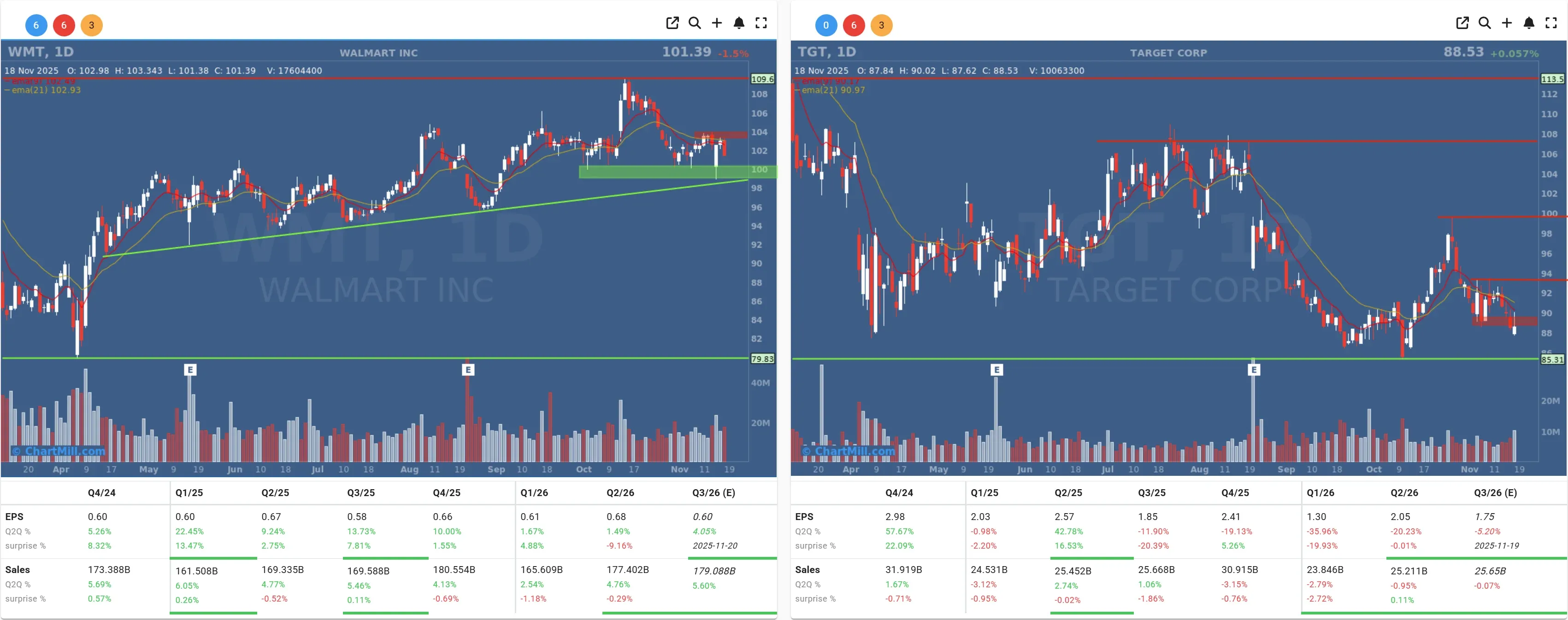 wmt tgt daily charts