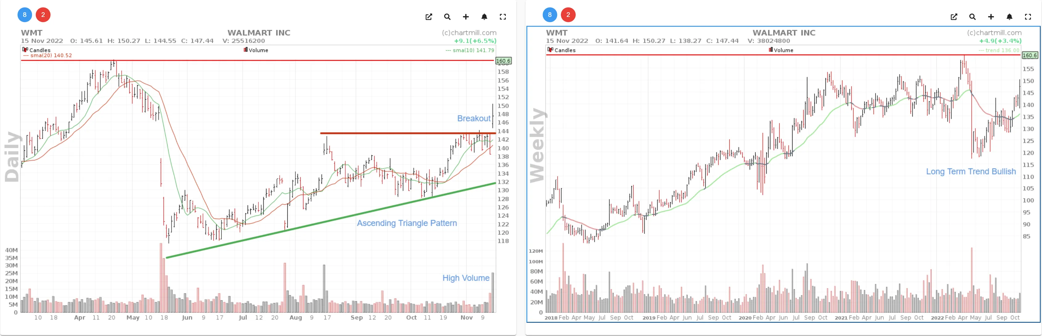 daily and weekly chart Walmart