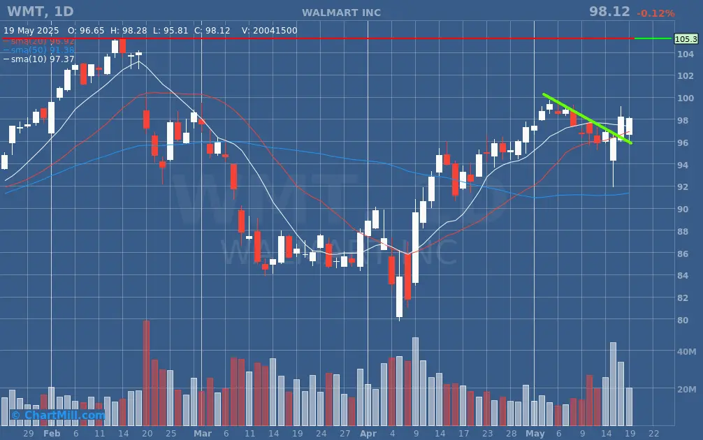 WMT daily chart