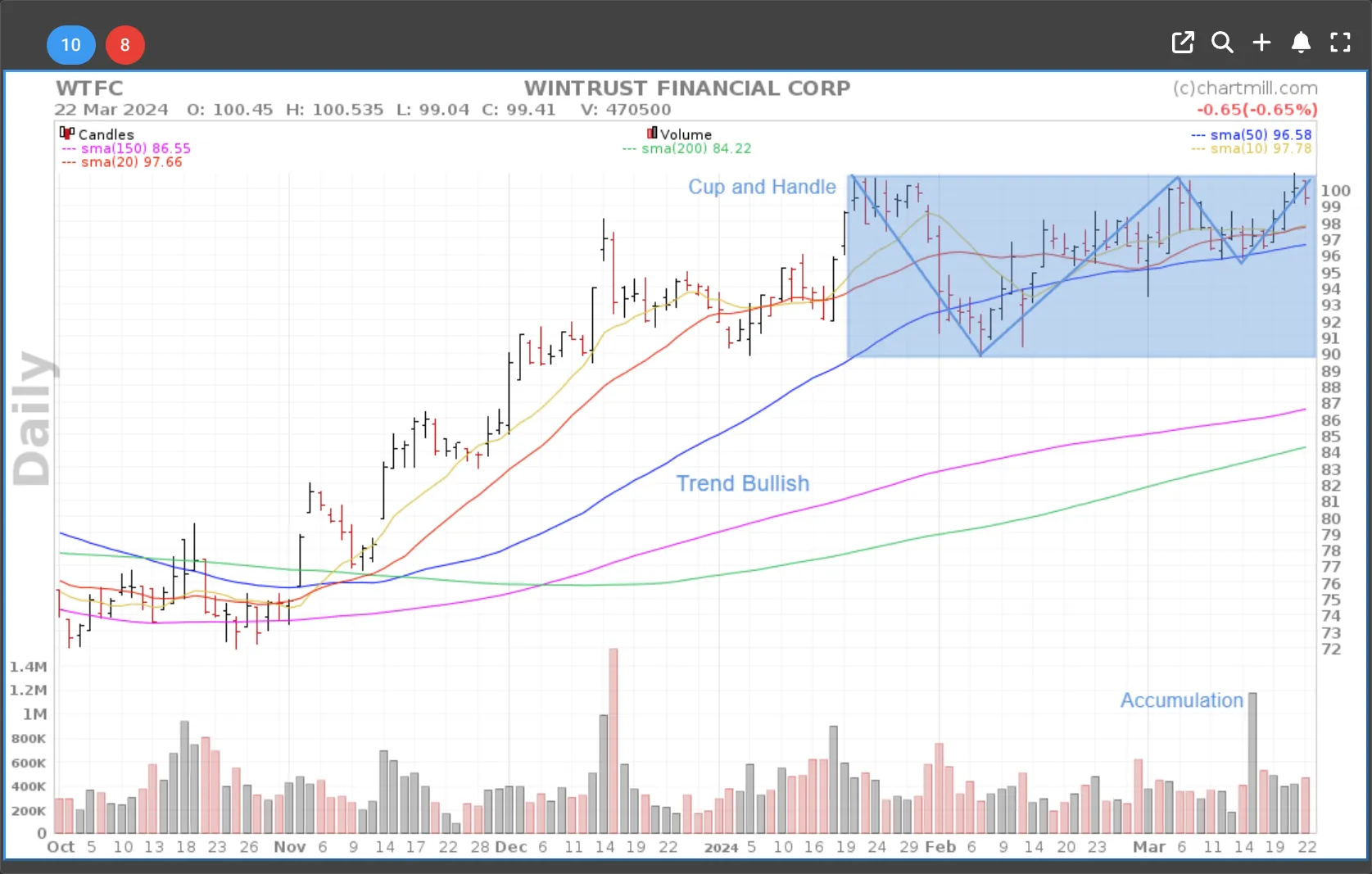 Wintrust Financial Corporation Chart