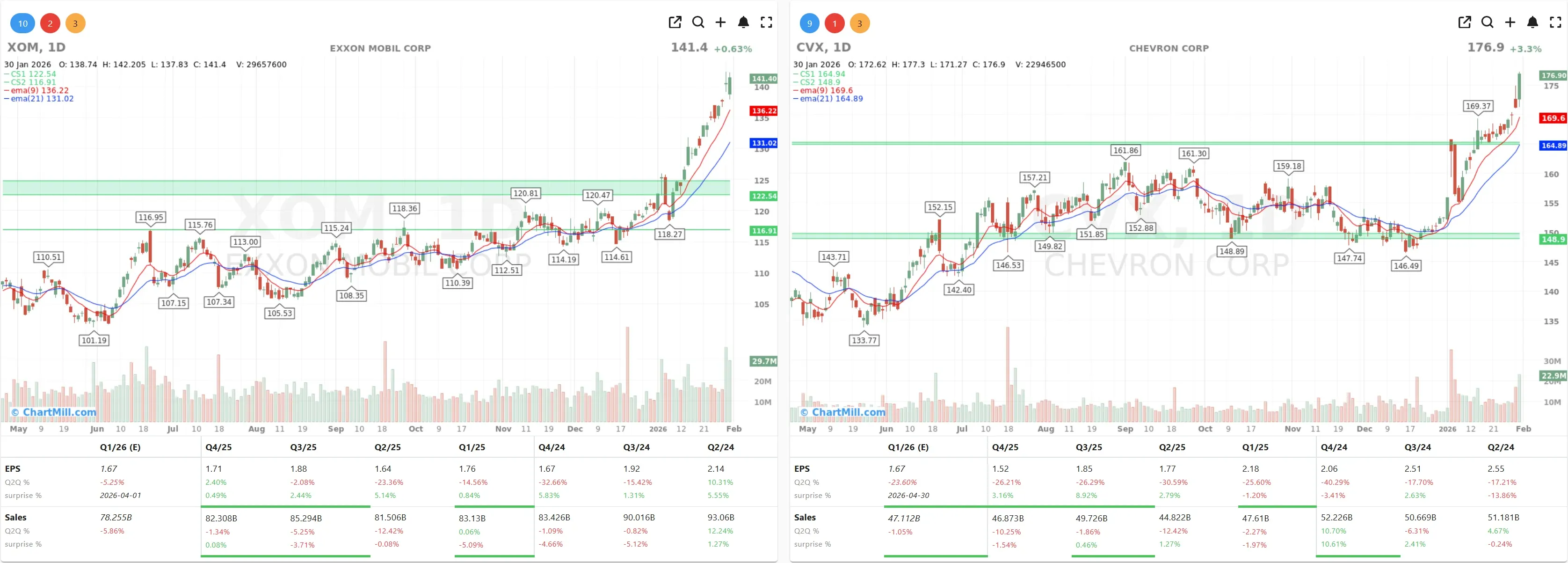XOM CVX CHARTS