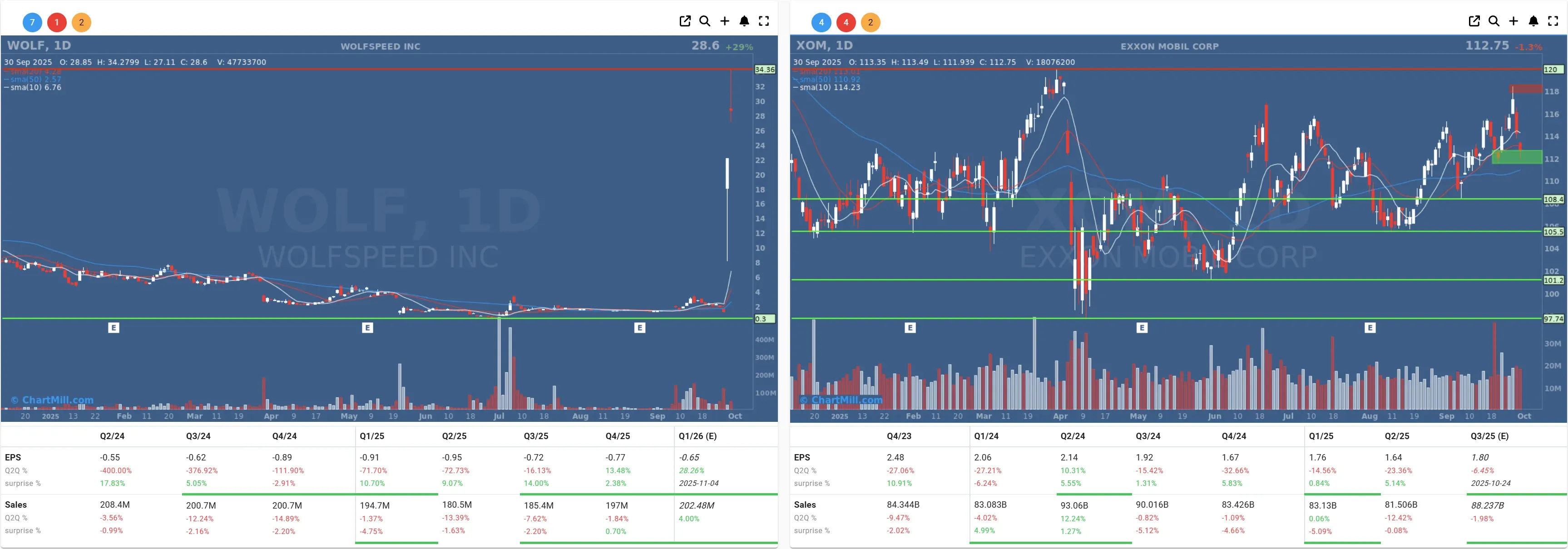 XOM WOLF daily charts