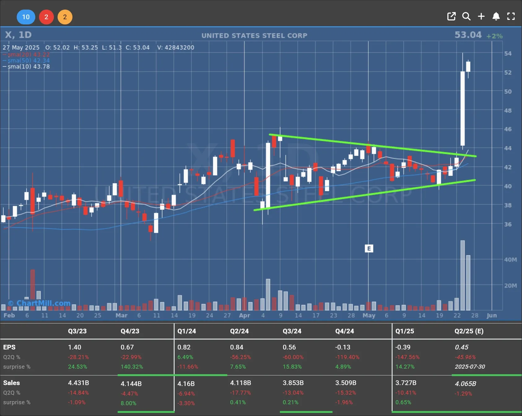 X daily chart