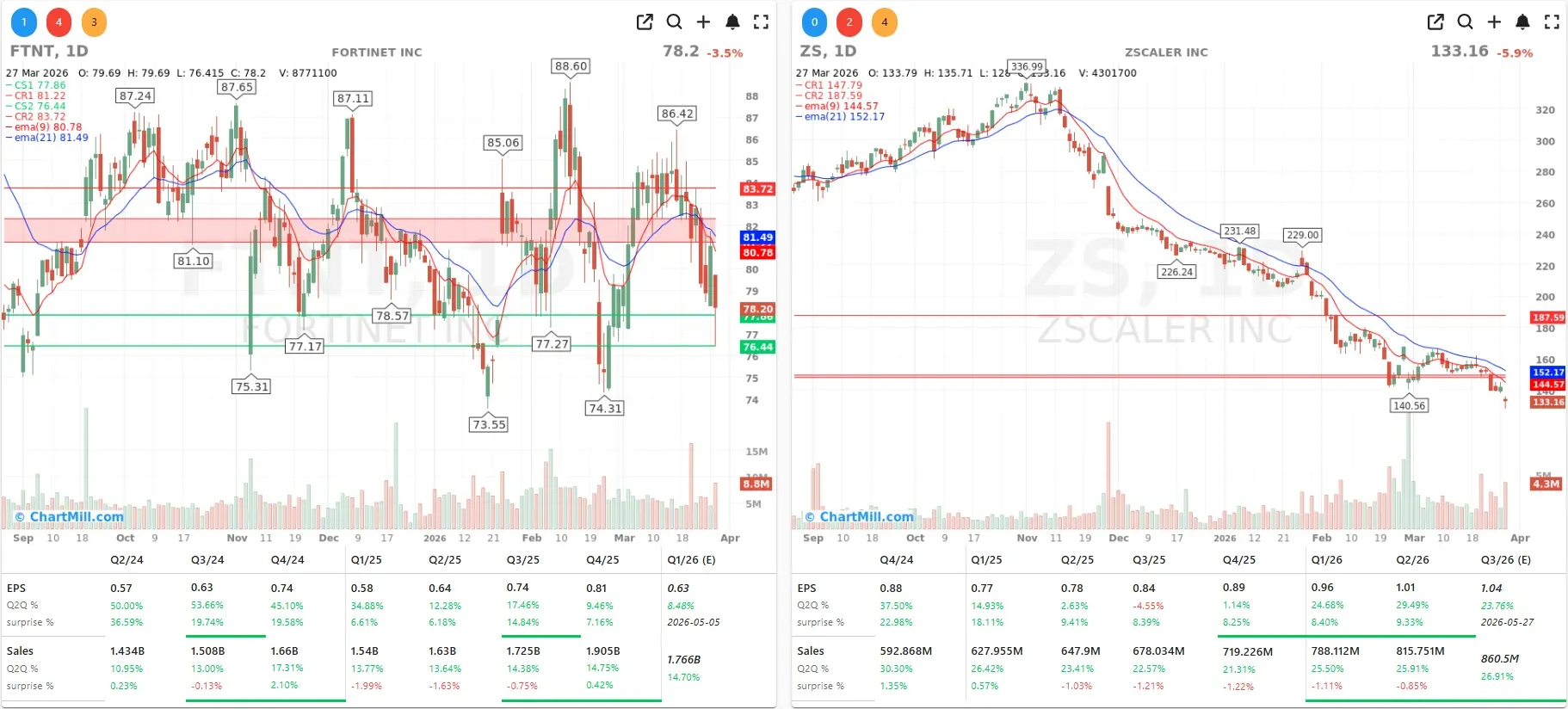 GOOGL CHARTZS FTNT CHARTS