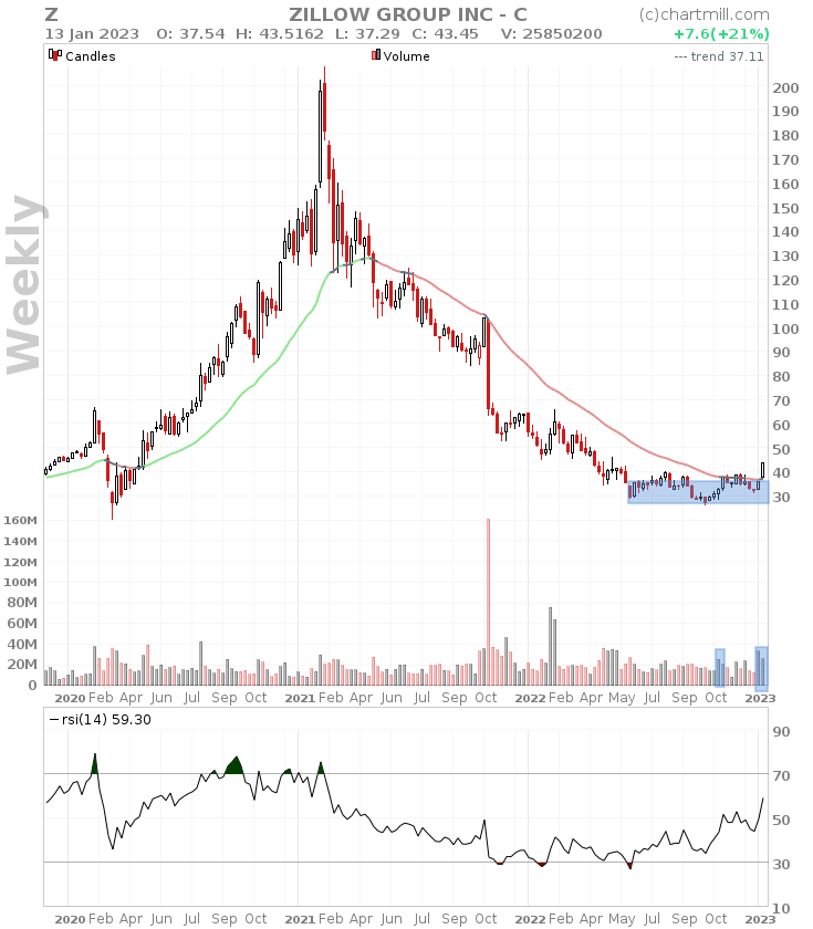 Z weekly chart