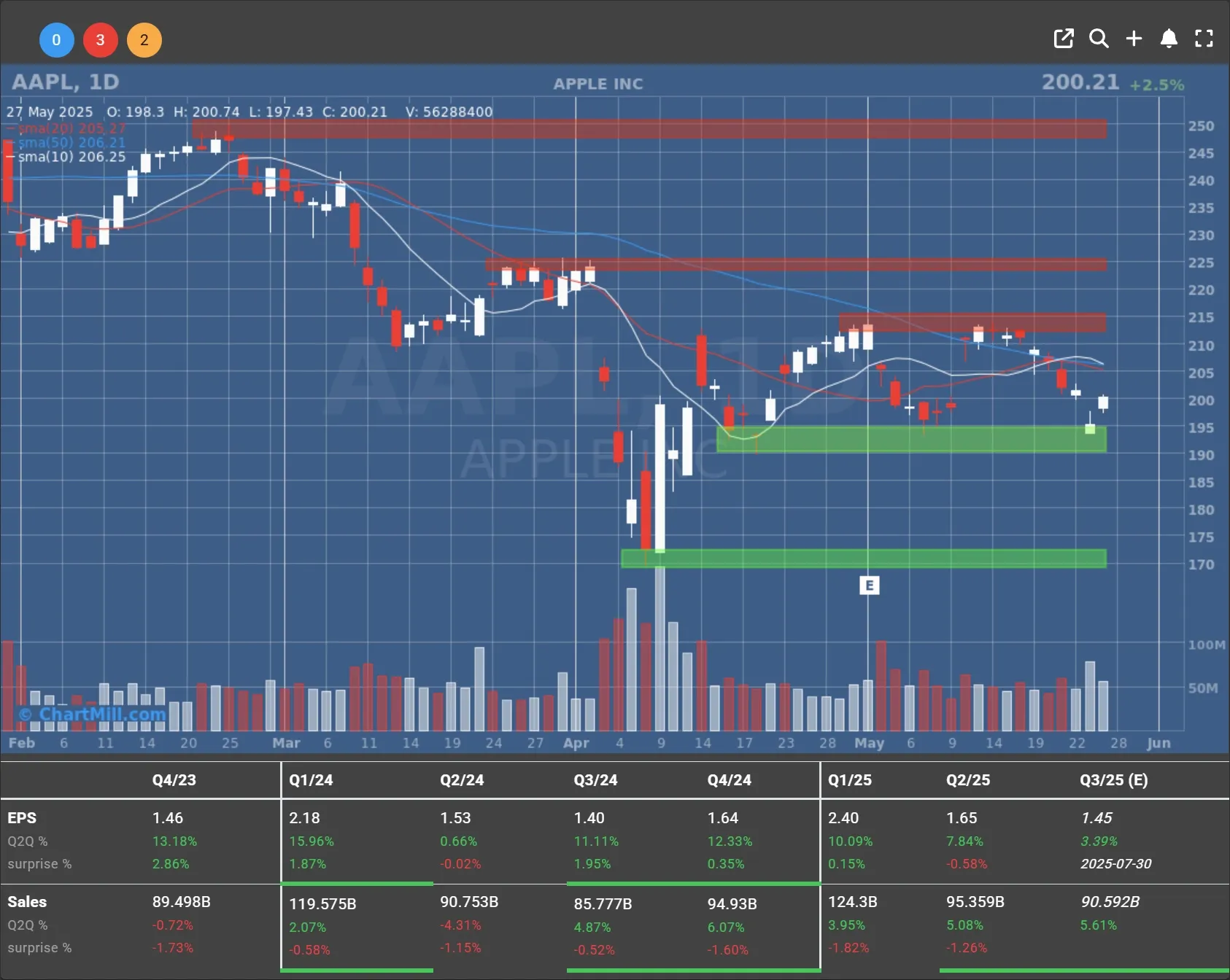 AAPL daily chart
