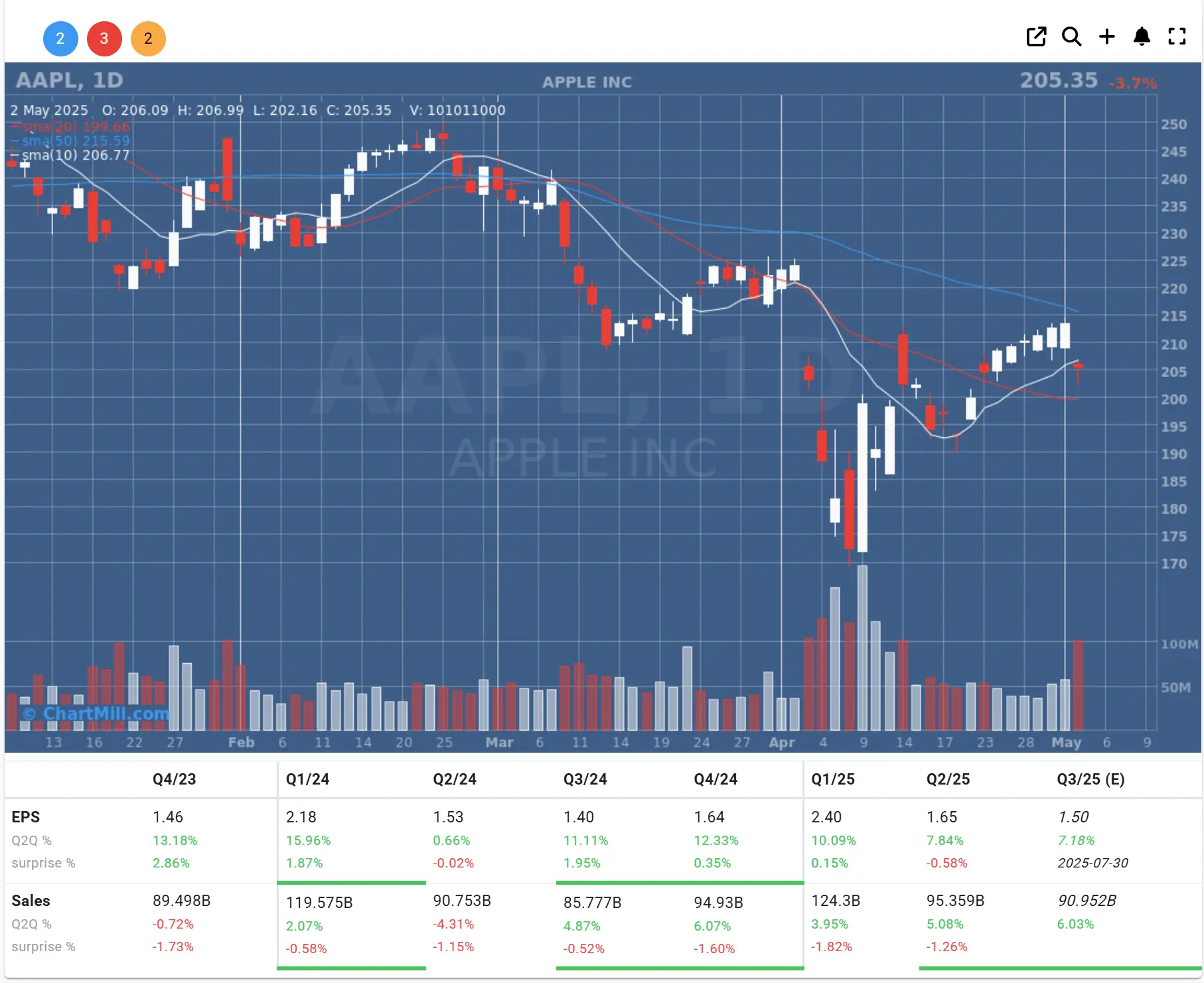 Apple daily chart
