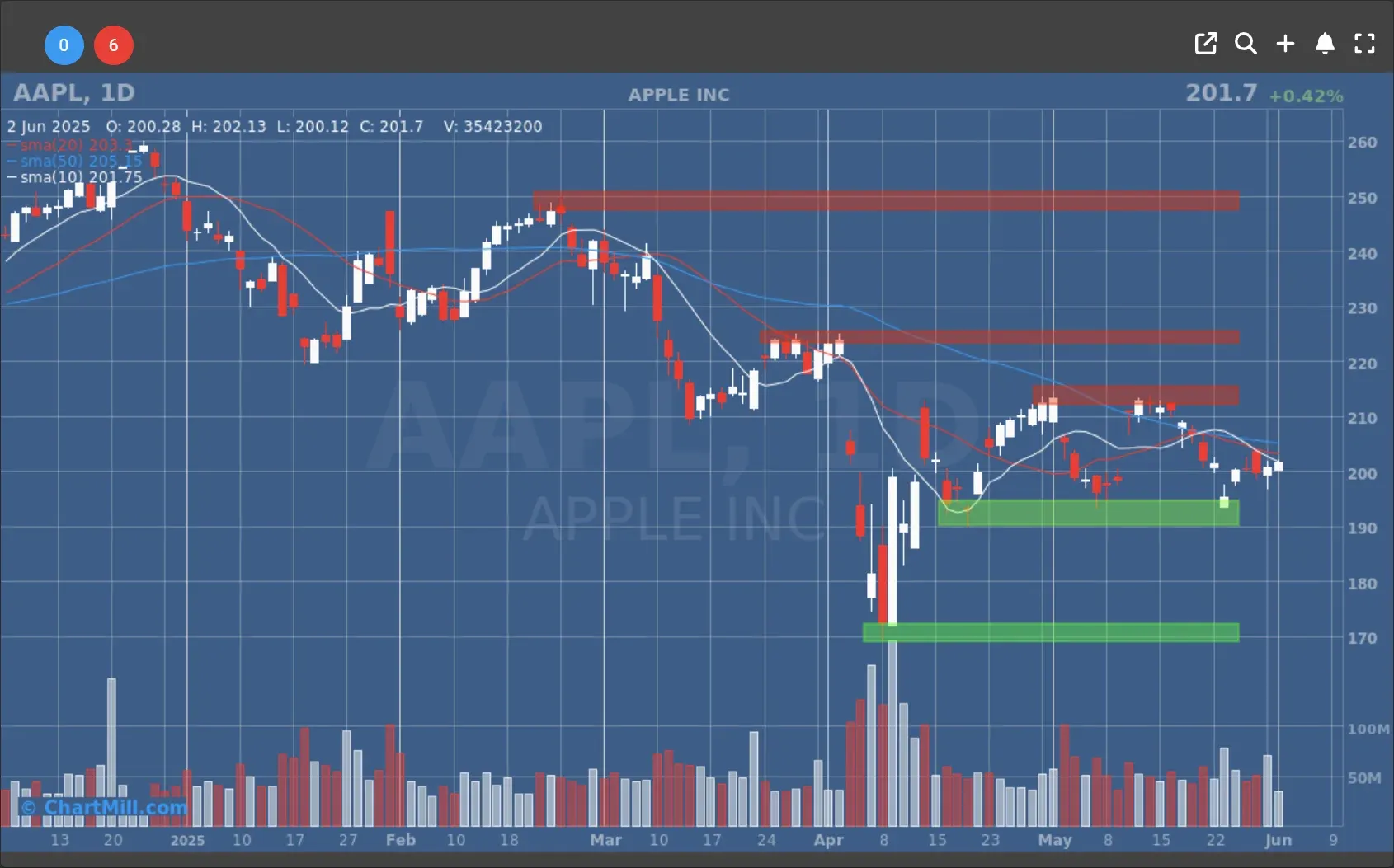 AAPL daily charts