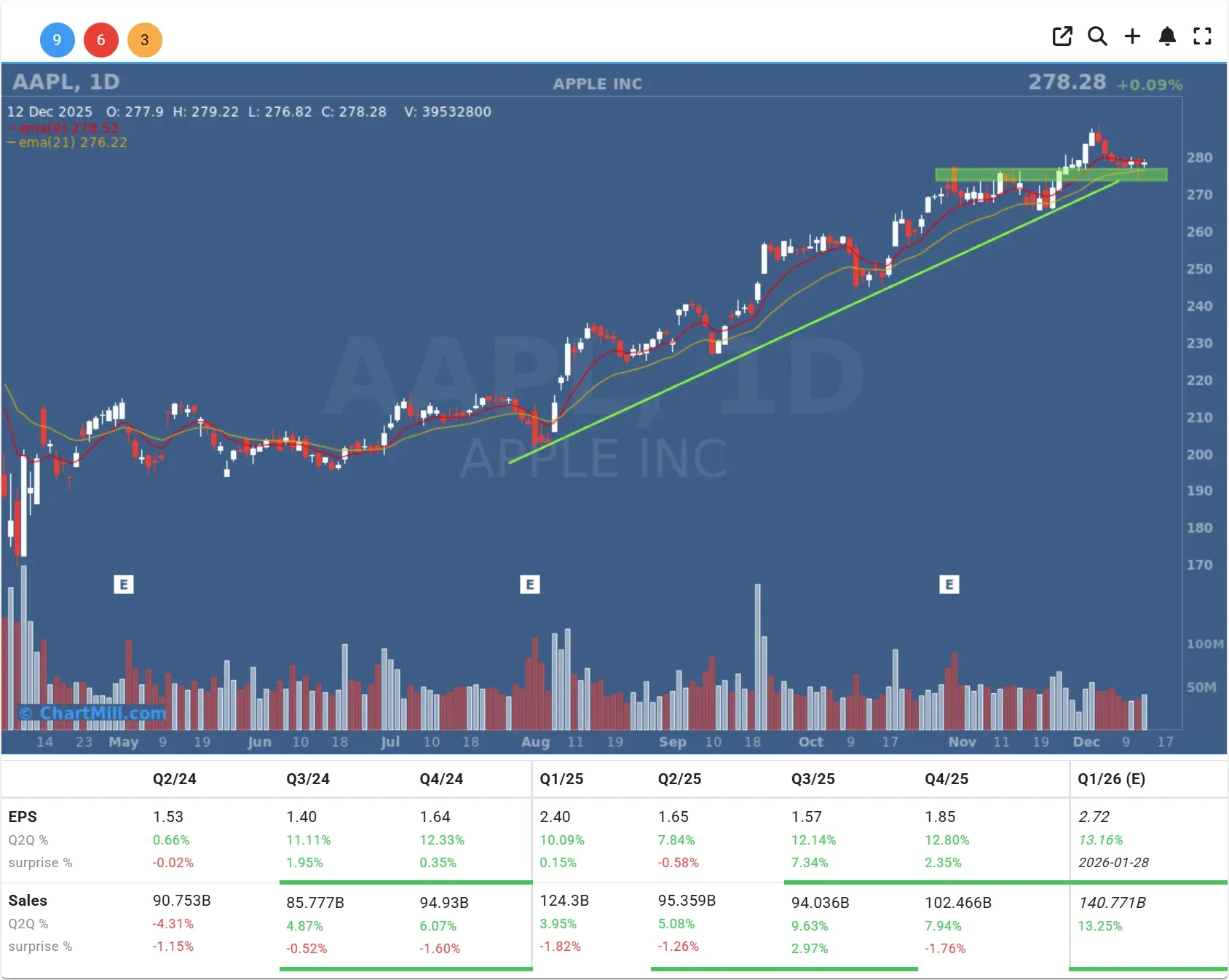 orcl avgo daily charts