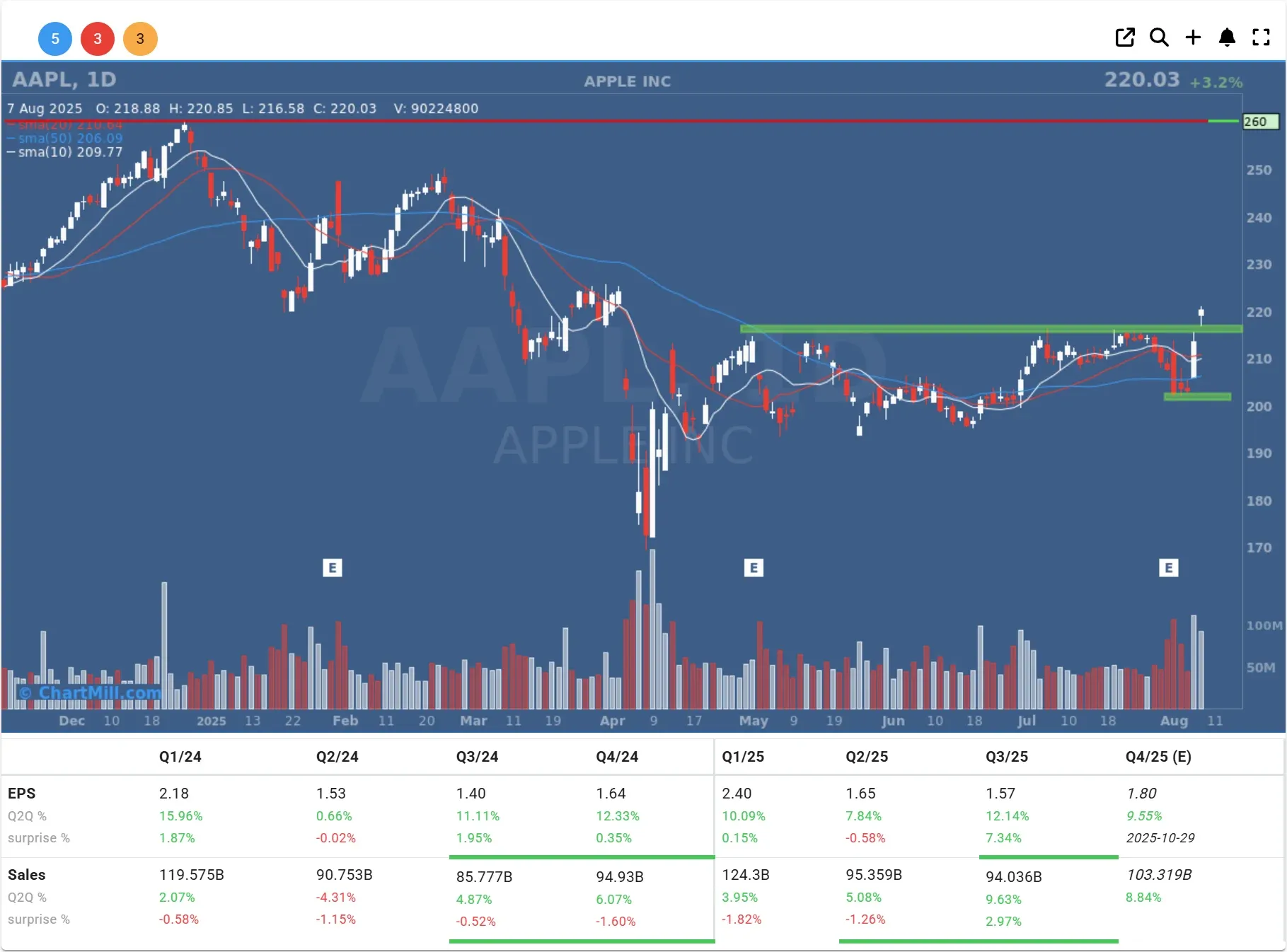 aapl daily charts
