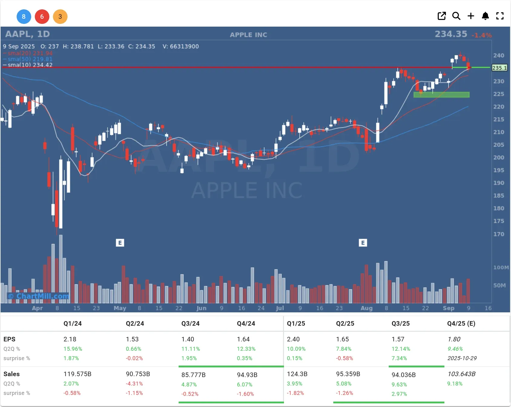 aapl daily chart