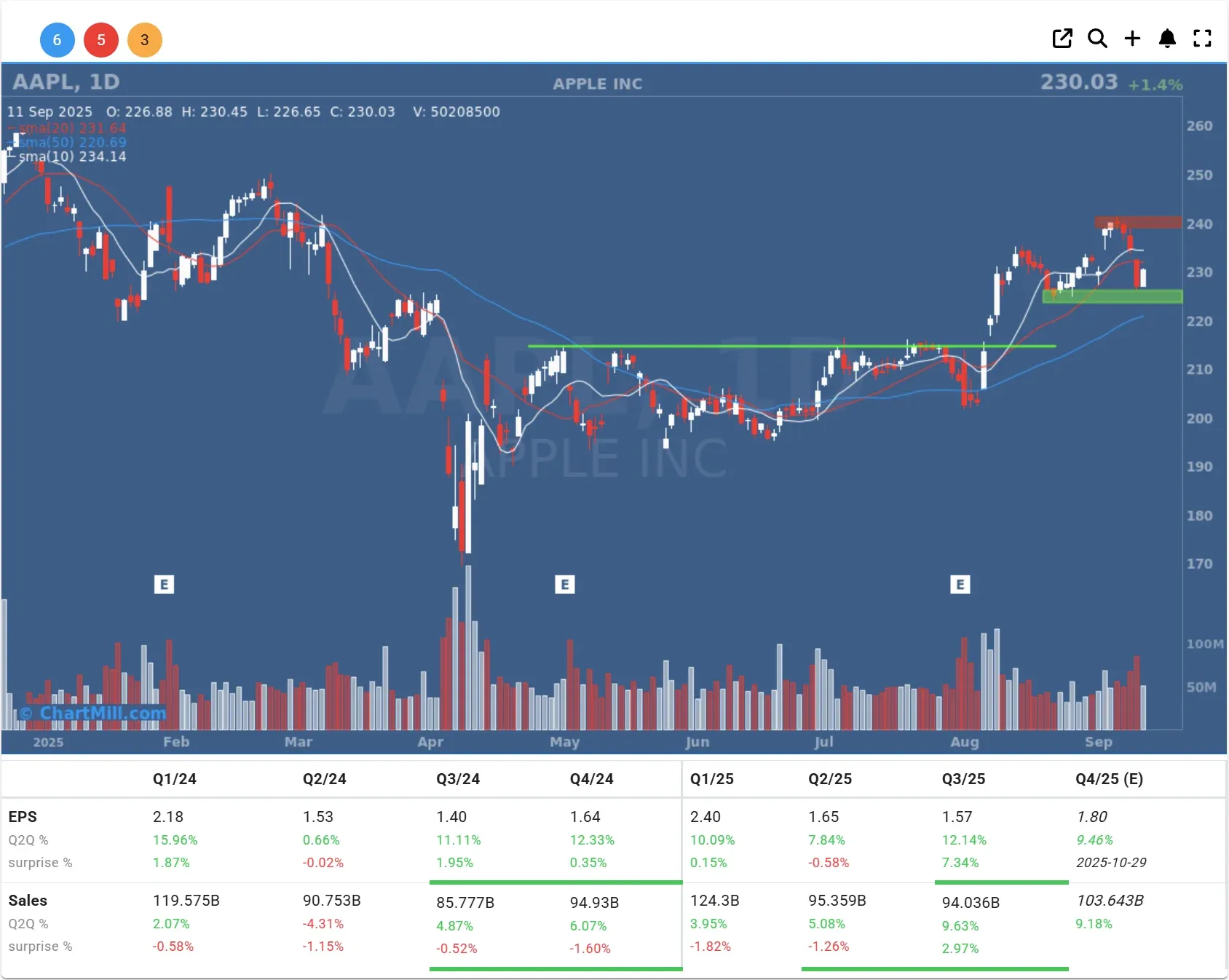 aapl daily chart