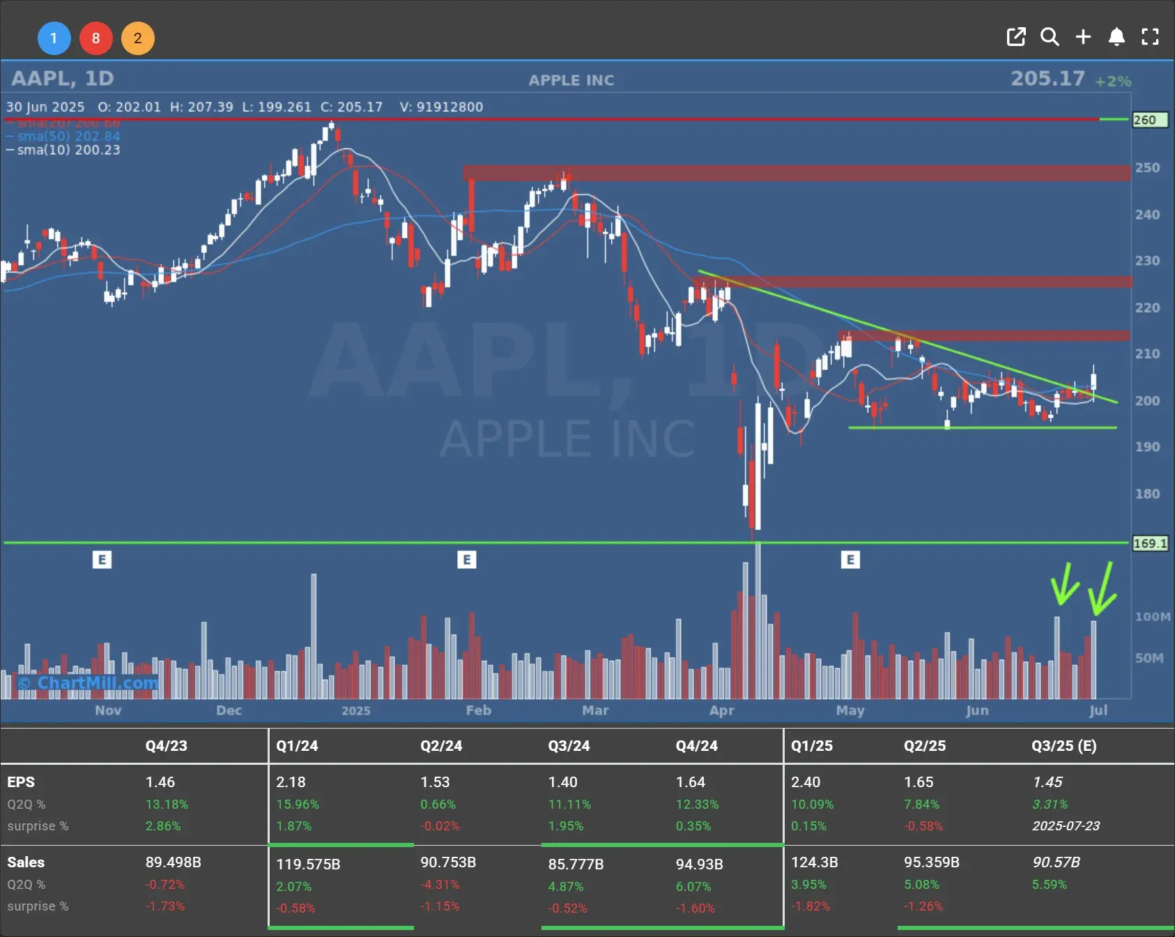 aapl daily chart