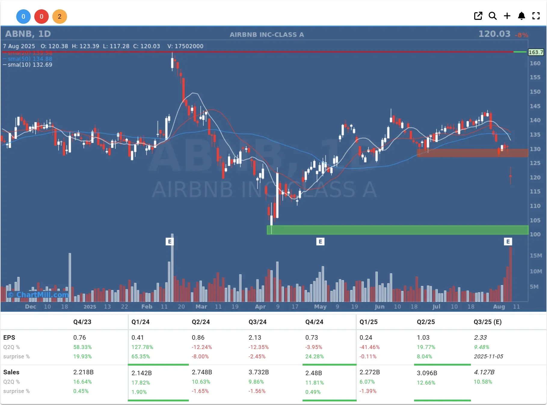 abnb daily charts