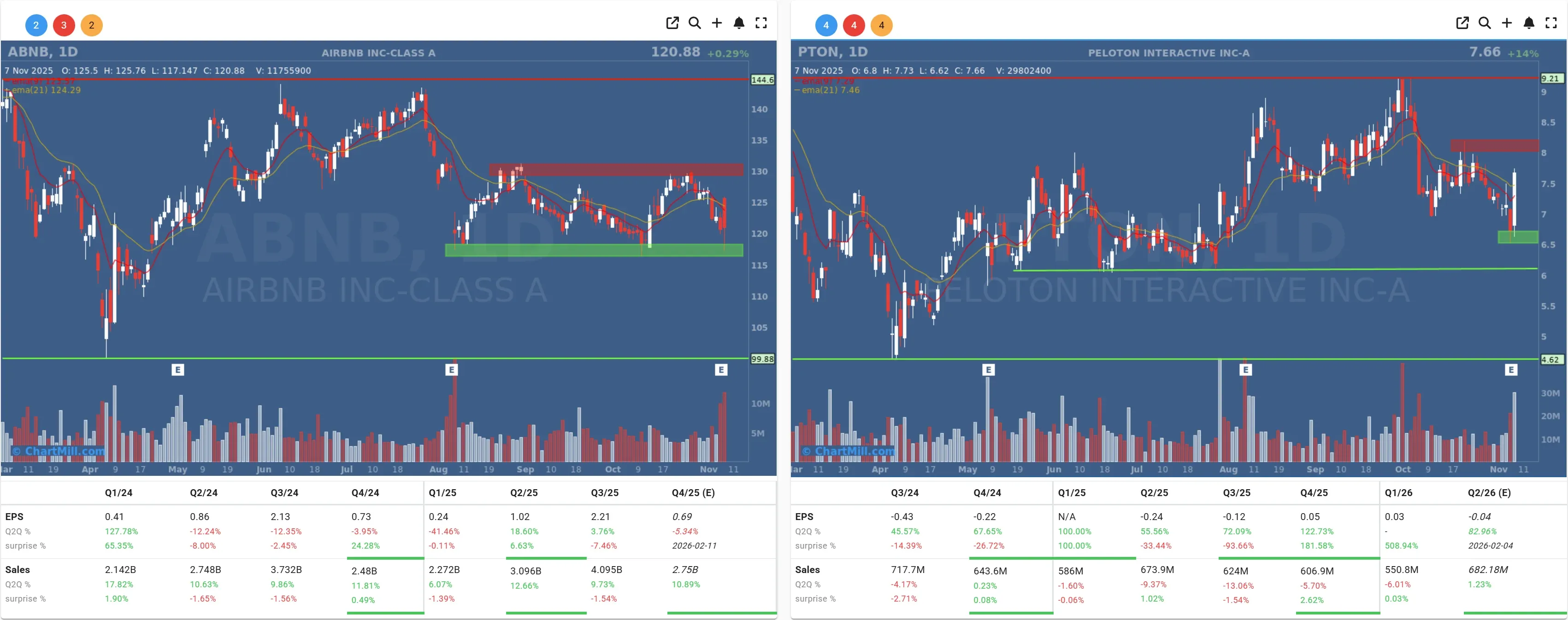 ABNB PTON daily charts