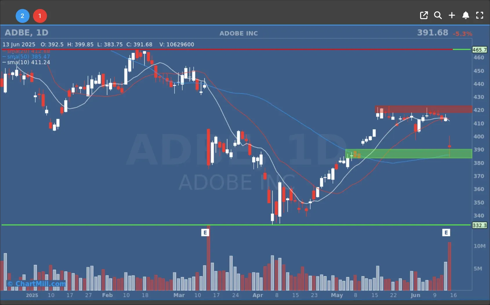 adbe daily chart