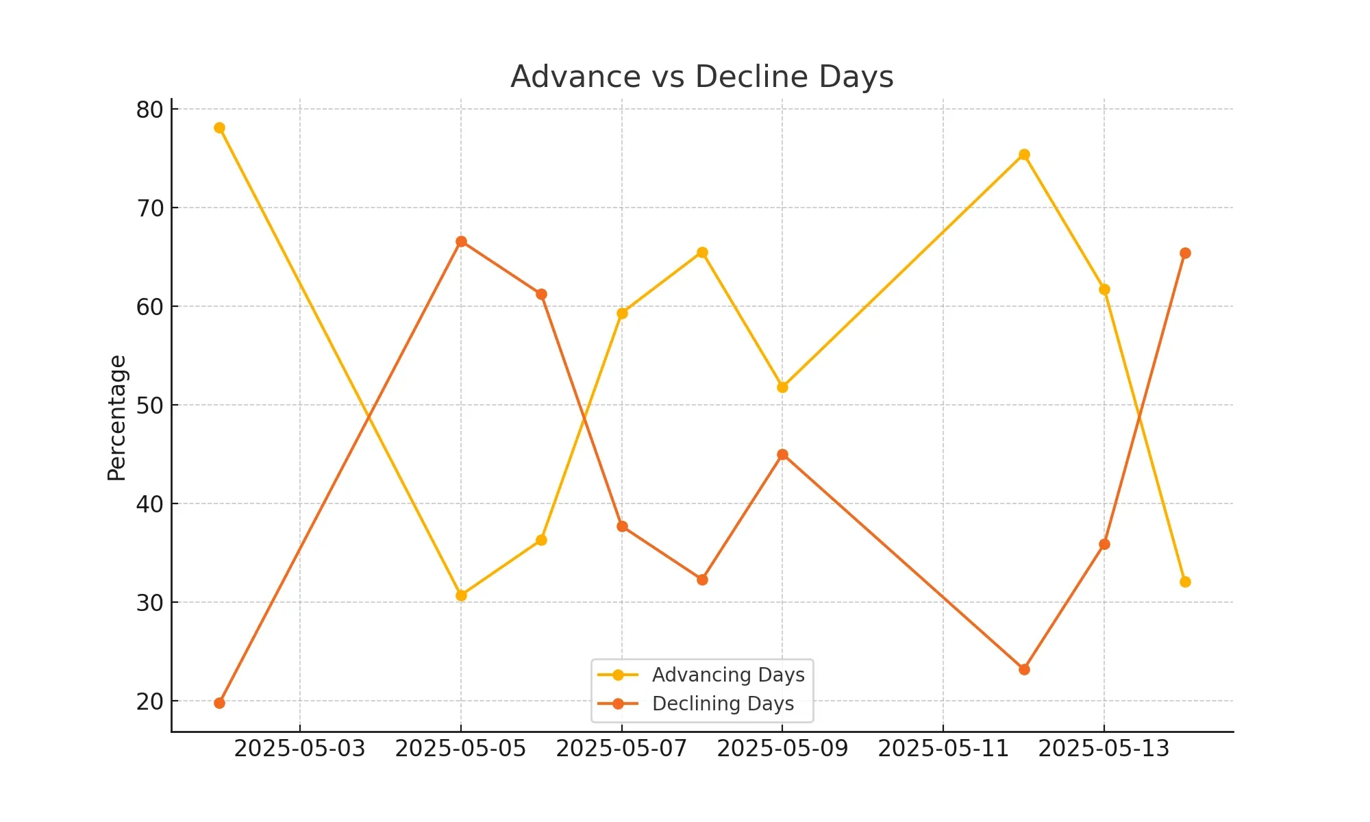 Market Breadth advace vs decline days