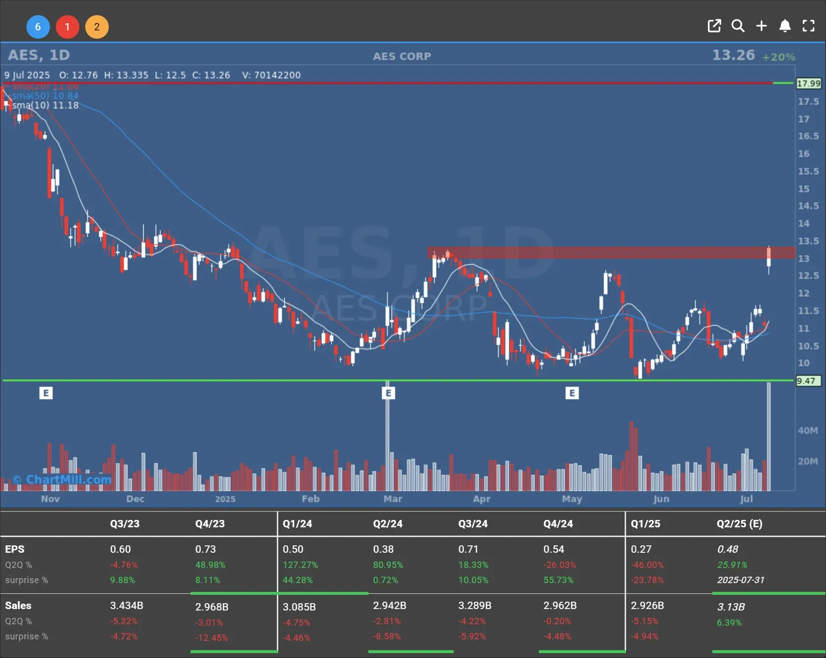aes daily chart