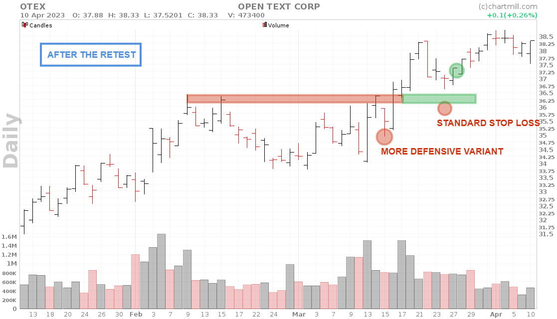 entry after the retest