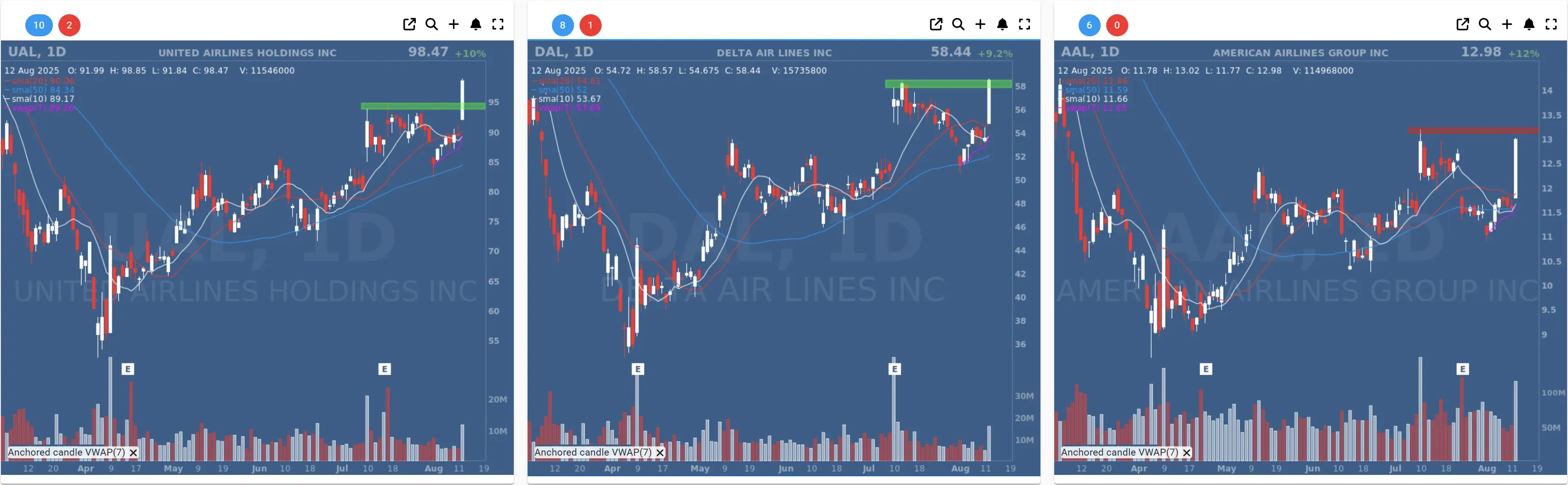airline companies daily charts