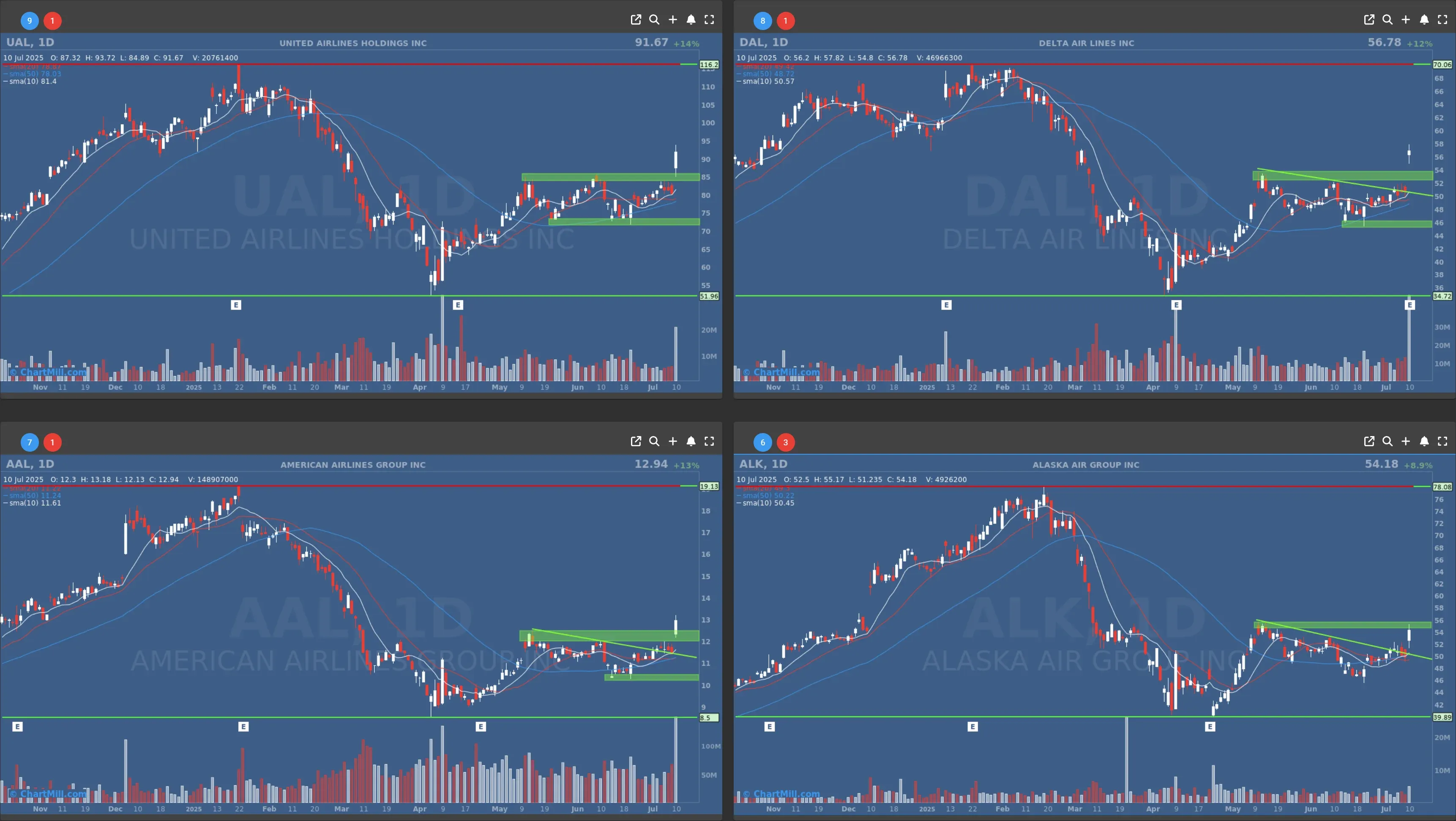 airline stocks daily charts