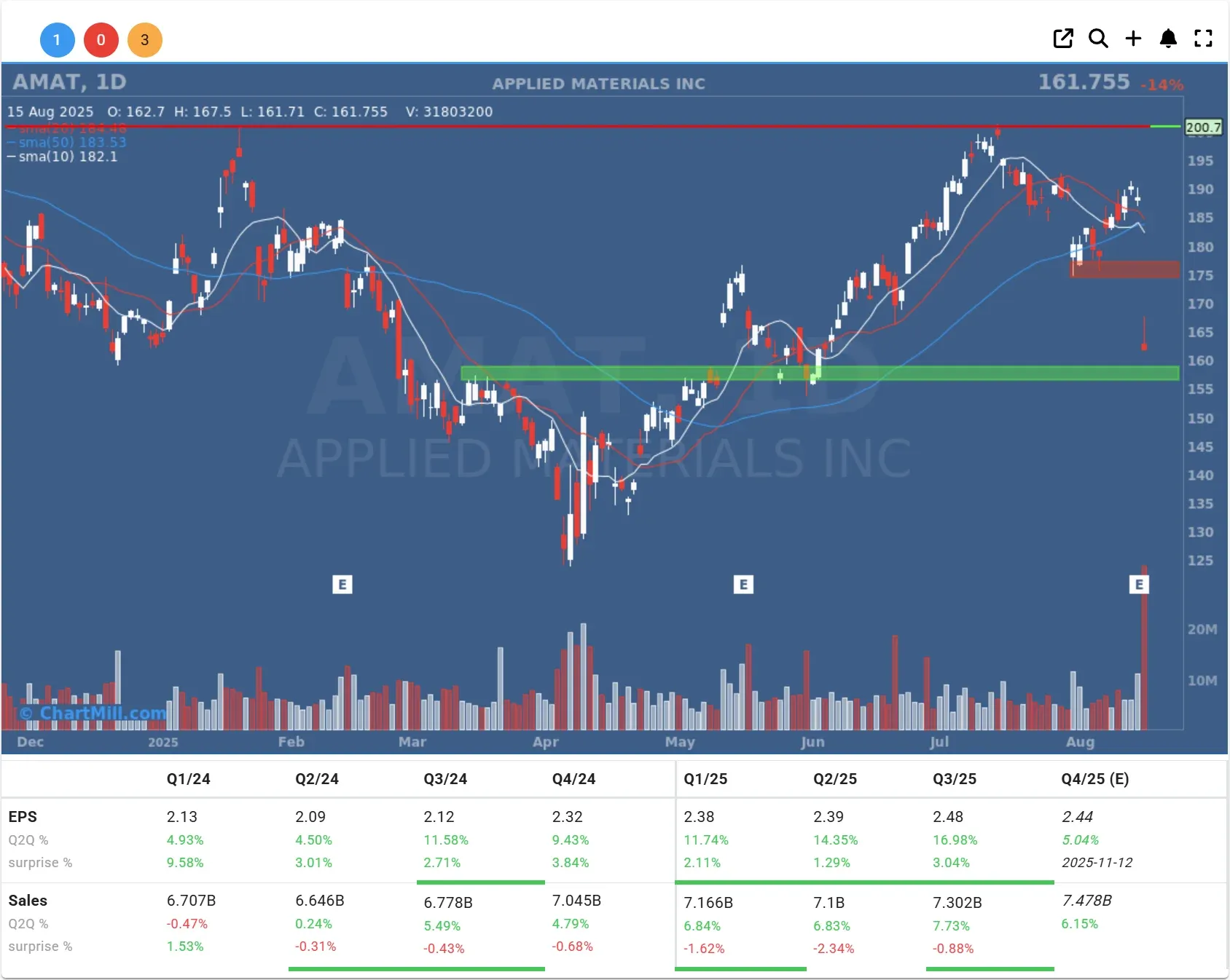 amat daily chart