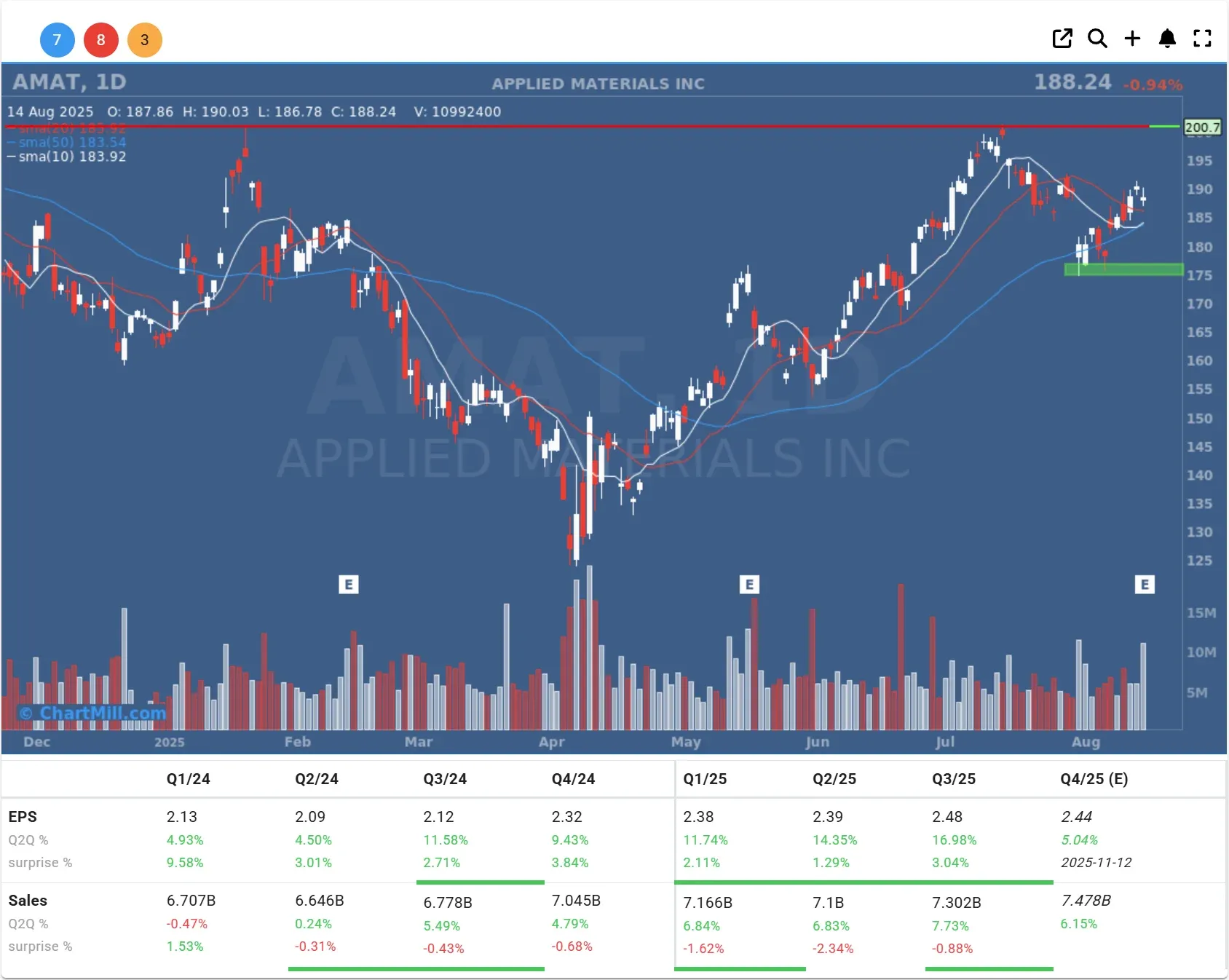 amat daily chart