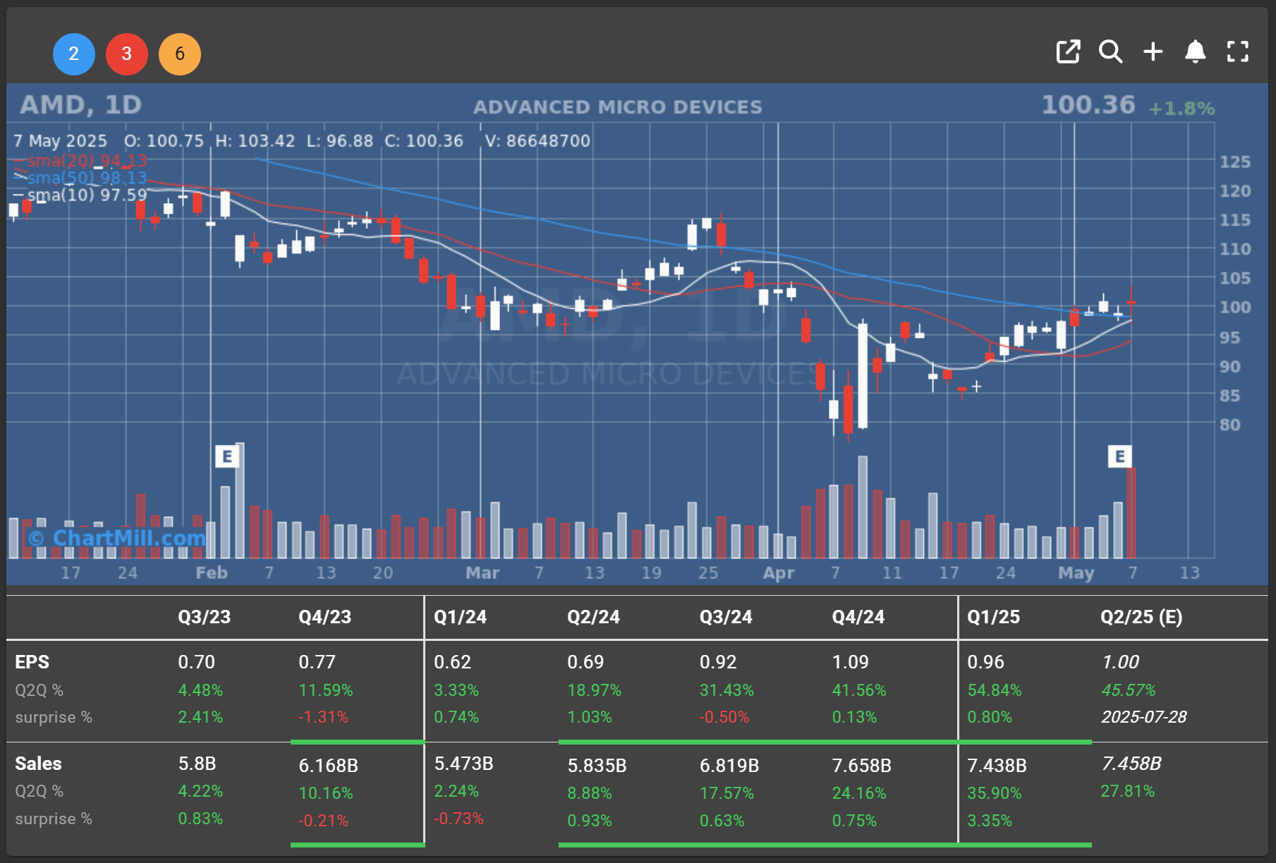 Advanced Micro Devices daily charts