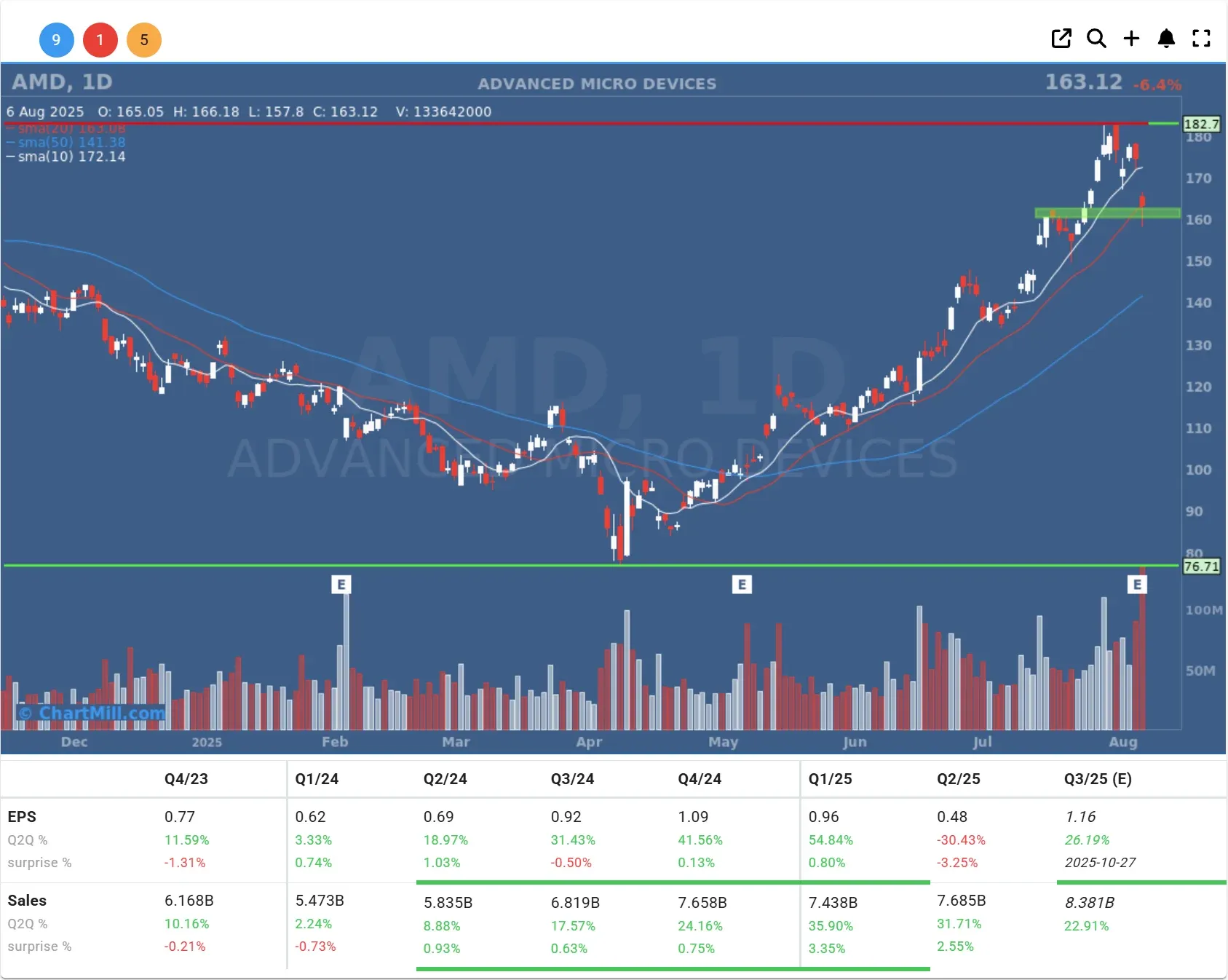amd daily chart