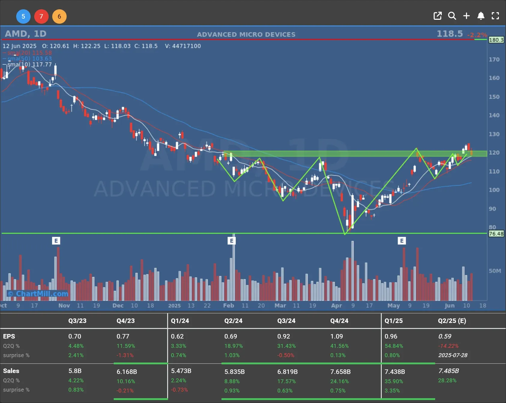 AMD daily chart