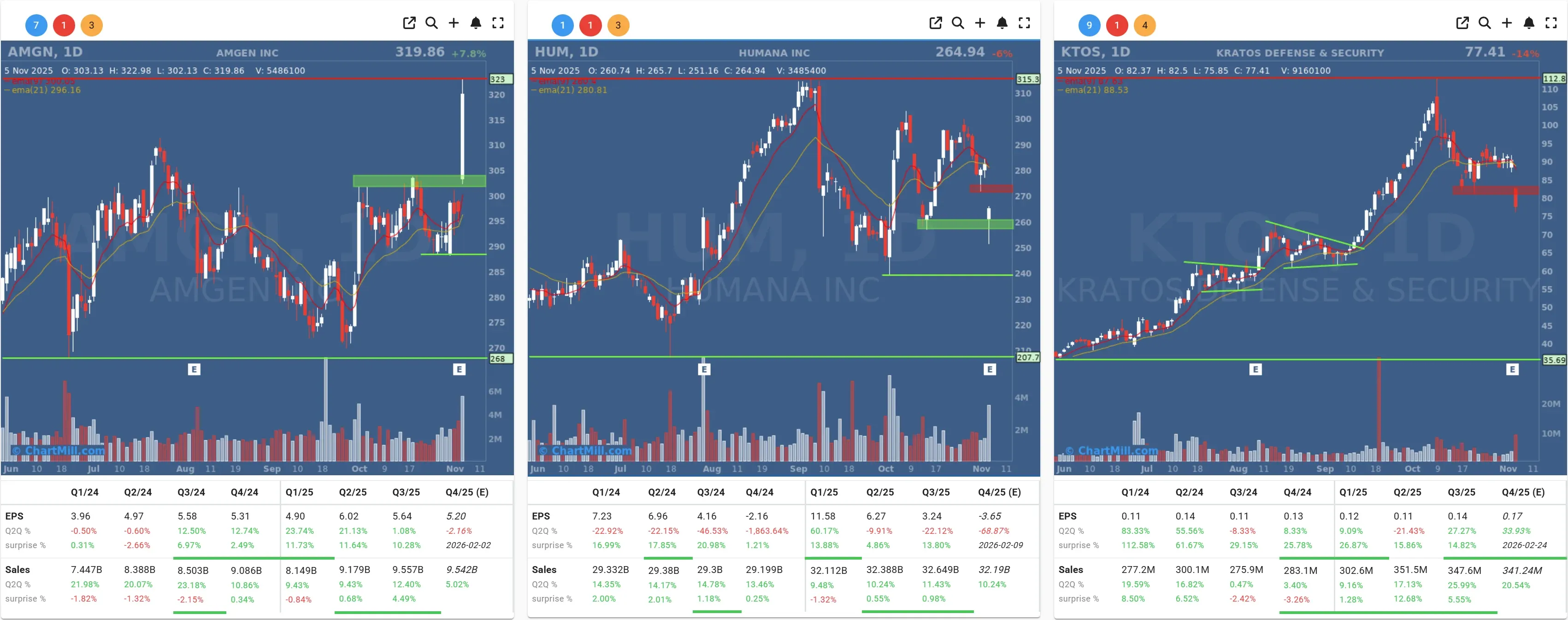 AMGN HUM daily charts