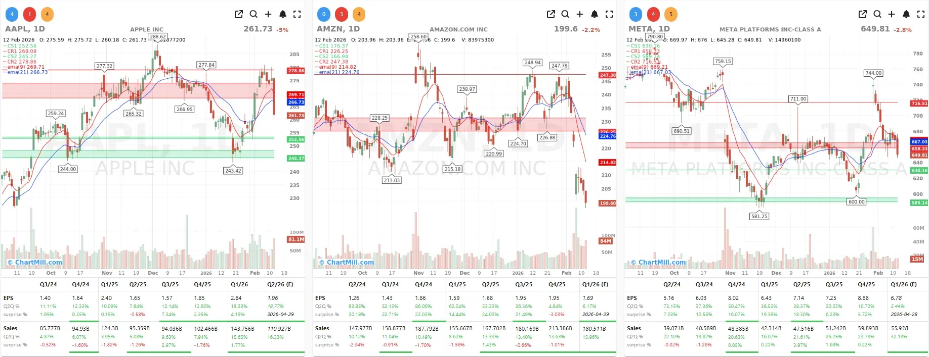 amzn aapl meta charts