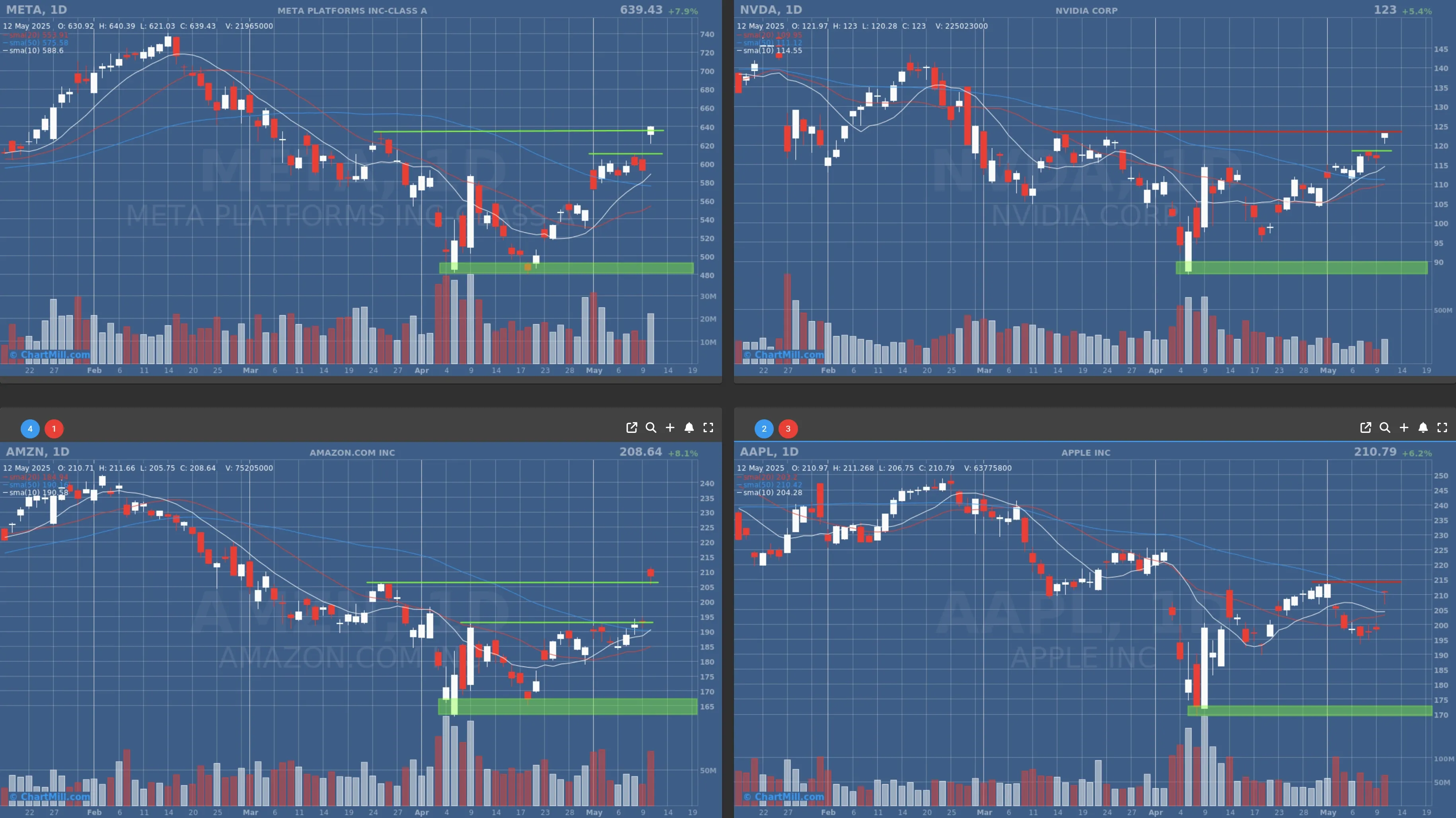AMZN META NVDA AAPL daily charts