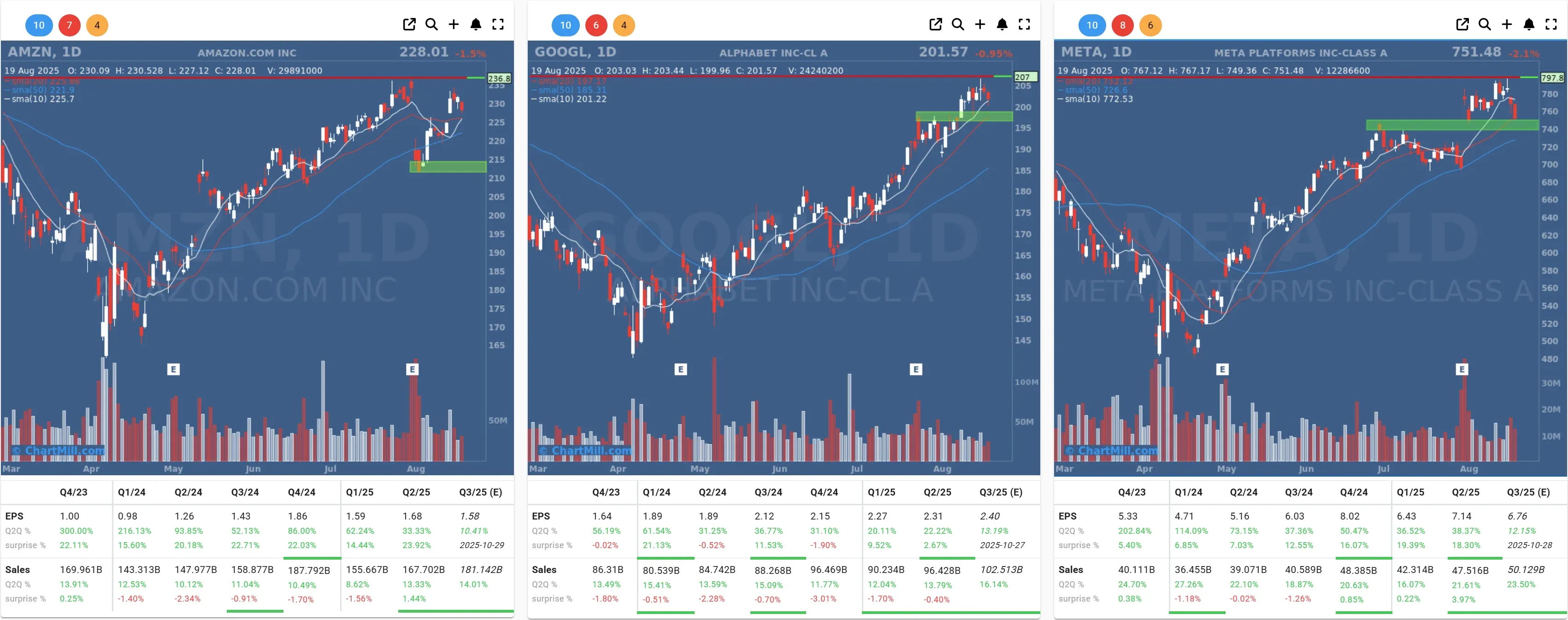 amzn googl meta daily charts