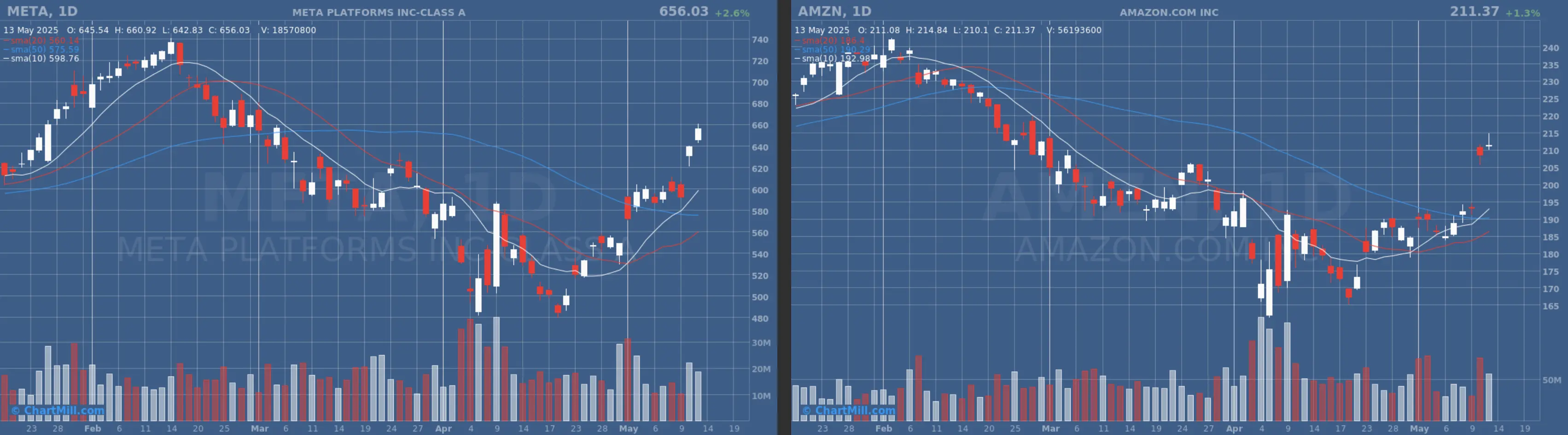 AMZN META daily chart