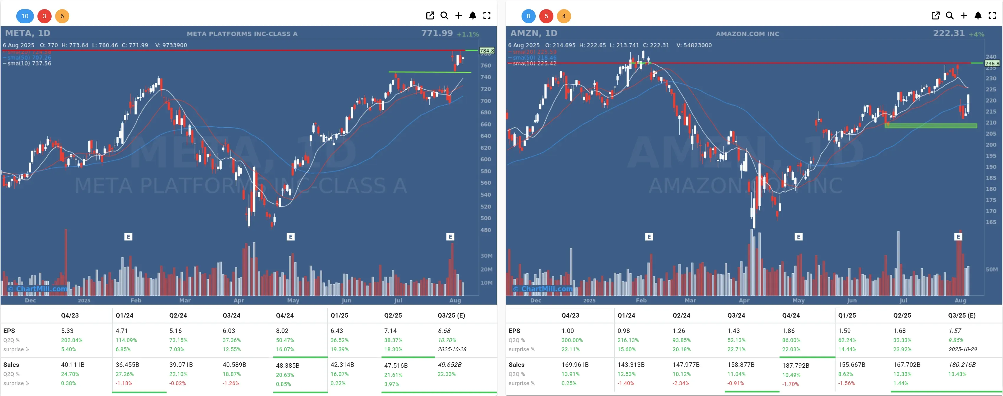 amzn meta daily charts