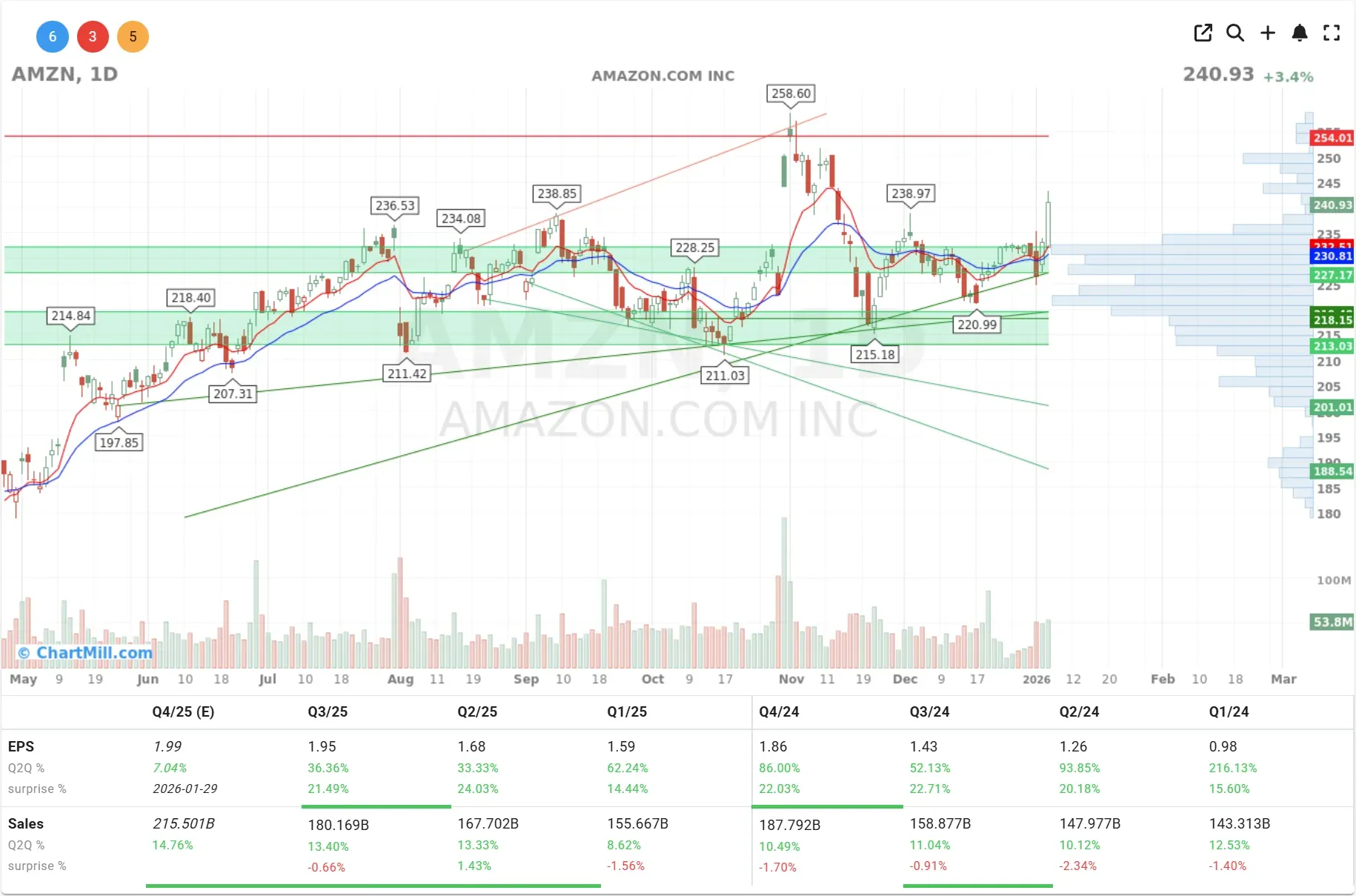 amzn chart