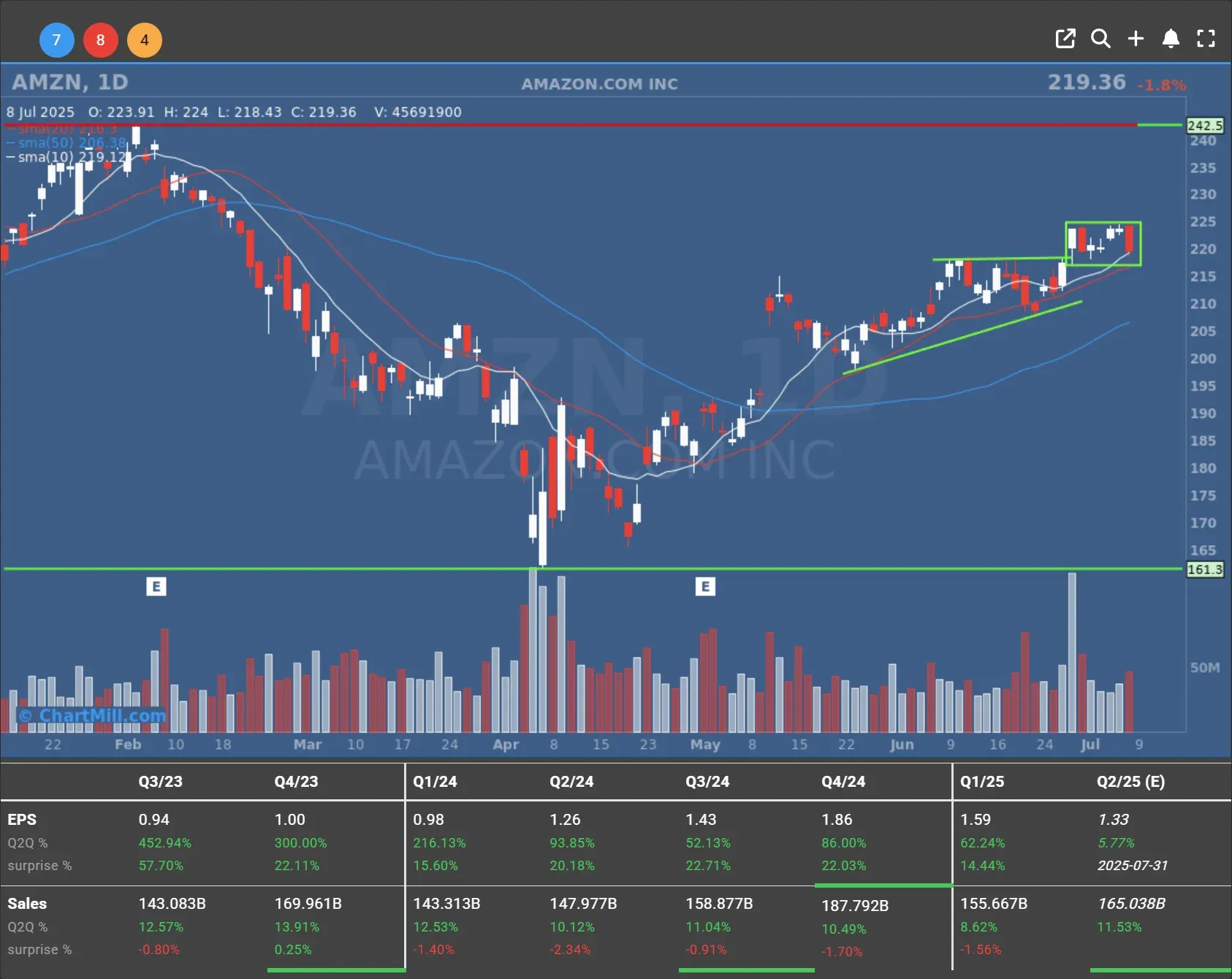 amzn daily chart