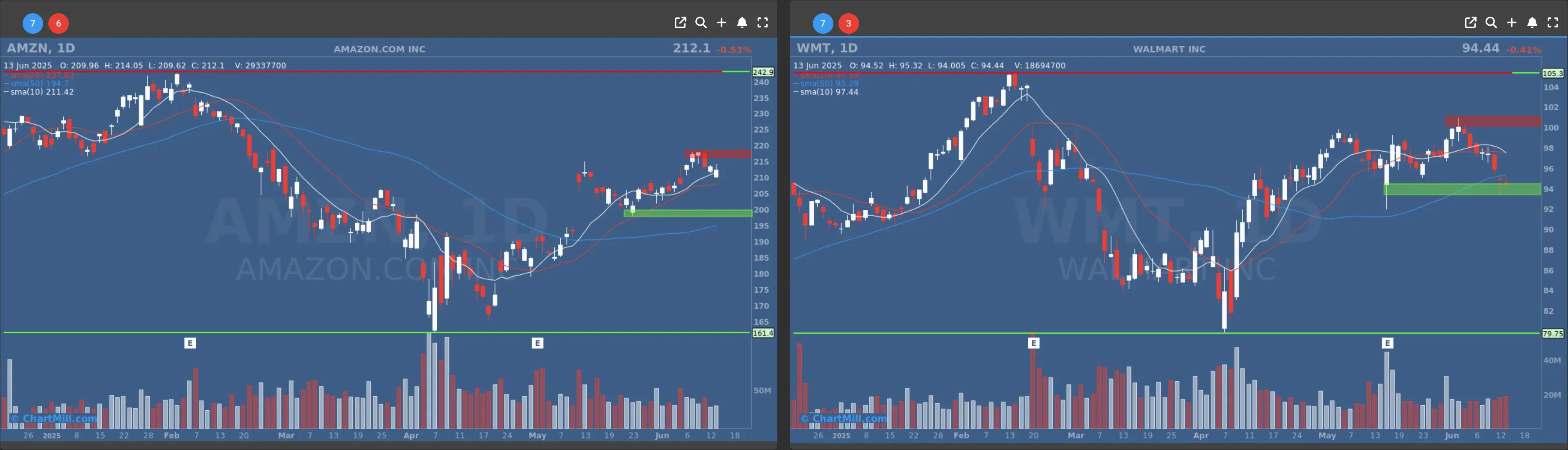 amzn wmt daily charts