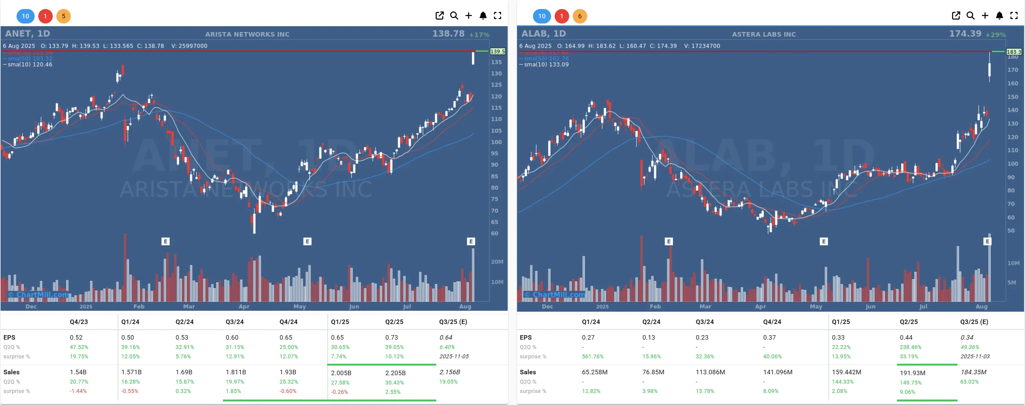 anet alab daily charts