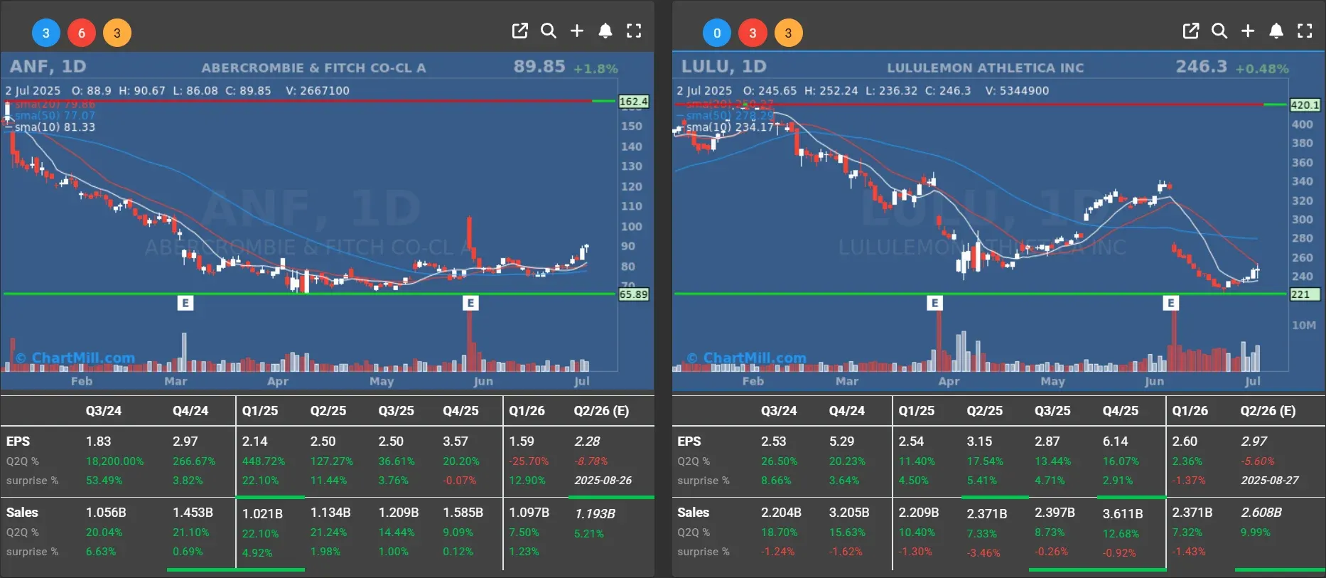 anf lulu daily charts