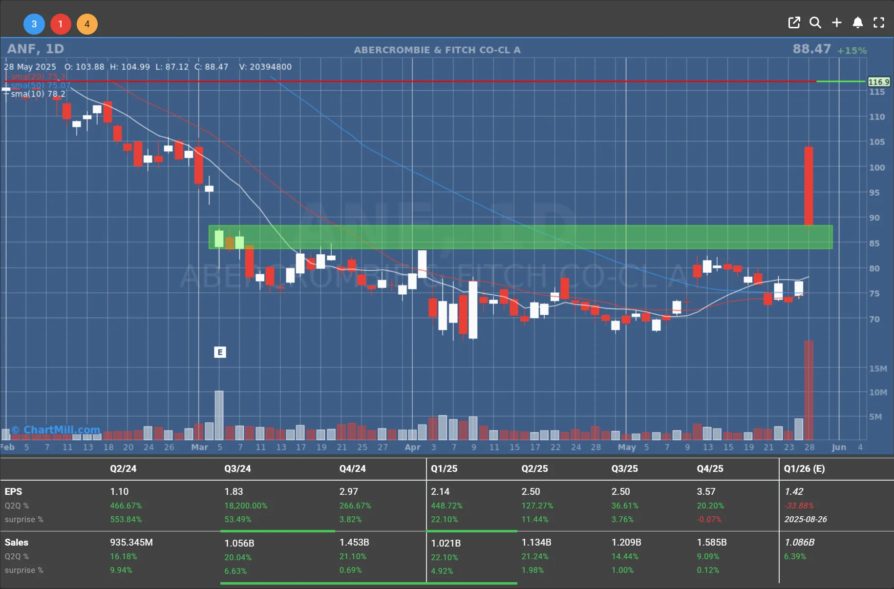 ANF daily chart