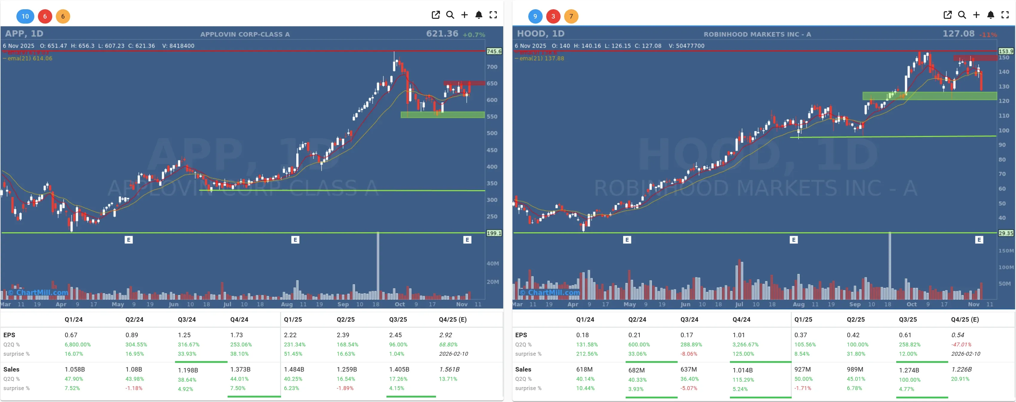 APP HOOD daily charts